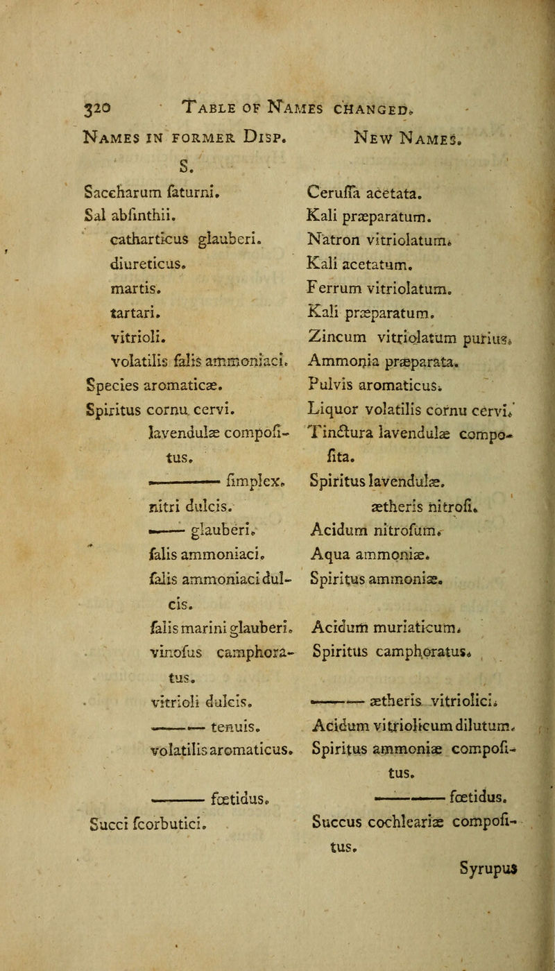Names in former Disp. New Names. S. Saceharum faturni, Sal ablinthii, cathartkus glauberl. diureticus* martis. tartari. vitrioli. volatilis falis ammoniacL Species aromaticae. Spiritus cornu cervi. lavendulae compofi- tus, >■'■ fimpleXp nitri dulcis. ——- glauberl* falls ammoniacic falis ammoniaci dul- CIS. falis marini glauberio vinofiis campkora- tus. vitrioli dulcis* tenuis. volatilis aromaticus. fcetiduSo Succi fcorbutici. CerulTa acetata. Kali praeparatum. Natron vitriolaturn* Kali acetatum. Ferrum vitriolatum. Kali prssparatum. Zincum vitrialatum purius* Ammoijia pr^eparata. Pulvis aromaticuSi Liquor volatilis cornu cervi** Tin£lura lavendul^ compo- fita. Spiritus lavenduls. astheris nitrofi* Acidum nitrofum. Aqua ammoniae* Spiritus ammoniag, Acidurti muriaticurni Spiritits camphpratus* jEtheris. vitriolicii Acidum vitfiolicumdilutumx Spiritus ammoniae compofu tus. ■ ' fcetidus. Succus cochlearix compofi^ tus. Syrupus
