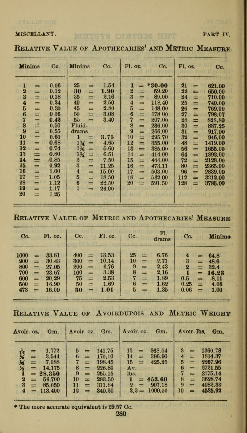 iflSCEtLANt. 1>ART it. Relative Value of Apothecaries* and Metric Measure Minims Cc. Minims Cc. FI. oz. Cc. Fl. oz. Cc. 1 0.06 25 = 1.54 1 = *30.00 21 = 621.00 2 =: 0.12 30 = 1.90 2 = 59.20 22 == 650.00 3 =: 0.18 35 = 2.16 3 = 89.00 24 = 710.00 4 — 0.24 40 = 2.50 4 = 118.40 25 = 740.00 5 = 0.30 45 = 2.80 5 = 148.00 26 = 769.00 6 =r 0 86 50 = 3.08 6 = 178 00 27 = 798.07 7 = 0.42 55 = 3.40 7 = 207.00 28 = 828.80 8 r: 0.50 Fluid- 8 = 236.00 30 = 887.25 9 =1 0.55 drams 9 = 266.00 31 = 917.00 10 = 0.60 1 = 3.75 10 = 295.70 32 = 946.00 11 = 0.68 m = 4.65 12 = 355.00 48 = 1419.00 12 = 0.74 ^H = 5.60 13 = 385.00 56 = 1655.00 13 •=z 0.80 1% = 6.51 14 =3 414.00 64 = 1892.00 14 r= ,0.85 2 = 7.50 15 = 444.00 72 = 2128.00 15 = 0.92 3 == 11.25 16 = 473.11 80 = 2365.00 16 = 1.00 4 = 15.00 17 = 503.00 96 = 2839.00 17 = 1.05 5 = 18.50 18 =: 532.00 112 = 3312.00 18 = 1.12 6 = 22.50 20 = 591.50 128 = 3785.00 19 = 1.17 7 -= 26.00 20 = 1.25 Relative Value of Metric and Apothecaries' Measure Cc. Fl. oz. 1000 = 33.81 900 = 30.43 800 = 27.05 700 = 23.67 600 = 20.29 500 = 16.90 473 = 16.00 Cc. Fl. oz. 400 = 13.53 300 = 10.14 200 = 6.76 100 = 3.38 75 = 2.53 50 = 1.69 30 = 1.01 Cc. Fl. drams 25 ^ 6.76 10 — 2.71 9 r= 2.43 8 = 2.16 7 = 1.89 6 = 1.62 5 = 1.35 Cc. Minims 4 = 64.8 3 = 48.6 2 = 32.4 1 = 16.23 0.5 = 8.11 0.25 = 4.06 0.06 = 1.00 Relative Value of Avoirdupois and Metric Weight Avoir. o2. Gm. Avoir, oz. Gm. Avoir, oz. Gm. Avoir. IbB. Gm, ,»B = 1.772 5 = 141.75 13 = 368.54 3 = 1360.78 ^ = 3.544 6 = 170.10 14 = 396.90 4 = 1814.37 ii = 7.088 7 = 198.45 15 = 425.25 5 = 2267.96 }i = 14.175 8 = 226.80 Av. 6 = 2721.55 1 = 28.360 9 = 255.15 lbs. 7 = 3175.14 2 = 56.700 10 = 283.50 1 = 463 60 8 = 3628.74 3 = 85.050 11 = 311.84 2 = 907.18 9 = 4082.33 4 = 113.400 12 = 340.20 2.2= 1000.00 10 = 4636.92 The more accurate equivalent is 29.57 Cc.