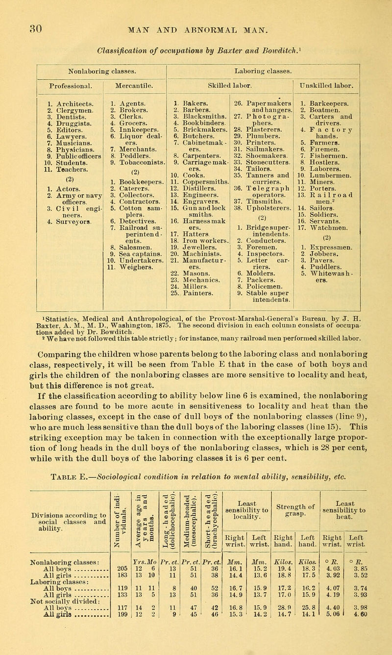 Classification of occupations hy Baxter and Bowditch. Nonlaboring classes. Laboring classes. Professional. Mercantile. Skilled labor. Unskilled labor. 1. Architects. 1. Agents. 1 Bakers. 26. Paper makers 1. Barkeepers. 2. Clergymen. 2. Brokers. 2. Barbers. and hangers. 2. Boatmen. 3. Dentists. 3. Clerks. 3. Blacksmiths. 27. Photogra- 3. Carters and 4. Druggists. 4. Grocers. 4. Bookbinders. phers. drivers. 5. Editors. 5. Innkeepers. 5. Brickmakers. 28. Plasterers. 4. P a c t 0 r y 6. Lawyers. 6. Liquor deal- 6. Butchers. 29. Plumbers. hands. 7. Musicians. ers. 7. Cabinetmak - 30. Printers. 5. Farmers. 8. Physicians. 9. Public officers 7. Merchants. ers. 31. Sailmakers. 6. Firemen. 8, Peddlers. 8. Carpenters. 32. Shoemakers. 7. Fishermen. 10. Students. 9. Tobacconists. 9. Carriage mak- 33. Stonecutters. 8. Hostlers. 11. Teachers. (2) ers. 34. Tailors. 9. Laborers. (2) 10. Cooks. 35. Tanners and 10. Lumbermen. 1. Bookkeepers. 11. Coppersmiths. curriers. 11. Miners. 1. Actors. 2. Caterers. 12. Distillers. 36. Telegraph 12. Porters. 2. Army or navy 3. Collectors. 13. Engineers. operators. 13. Railroad oflBcers. 4. Contractors. 14. Engravers. 37. Tinsmiths. men.2 3. Civil engi- 5. Cotton sam- 15. Gun and look 38. Upholsterers. 14. Sailors. neers. plers. smiths. (2) 15. Soldiers. 4. Surveyors. 6. Detectives. 16. Harness mak 16. Servants. 7. Railroad su- ers. 1. Bridge super- 17. Watchmen. perinten d - 17. Hatters intendents. (2) ents. 18. Iron workers. 2. Conductors. 8. Salesmen. 19. Jewellers. 3. Foremen. 1. Expressmen. 9. Sea captains. 20. Machinists. 4. Inspectors. 2 Jobbers. 10. Undertakers. 21. Manufactur- 5. Letter car- 3. Pavers. 11. Weighers. ers. riers. 4. Puddlers. 22. Masons. 6. Molders. 5. Whitewash- 23. Mechanics. 7. Packers. era. 24. Millers, 8. Policemen. 25. Painters. 9. Stable super intendents. 1 Statistics, Medical and Anthropological, of the Provost-Marshal-General's Bureau, by J. H. Baxter, A. M., M. D., Washington, 1875. The second division in each column consists of occupa- tions added by Dr. Bowditch. ^ We have not followed this table strictly; for instance, many railroad men performed skilled labor. Comparing the children whose parents belong to the laboring class and nonlaboring class, respectively, it will be seen from Table E that in the case of both boys and girls the children of the nonlaboring classes are more sensitive to locality and heat, but this difference is not great. If the classification according to ability below line 6 is examined, the nonlaboring classes are found to be more acute in sensitiveness to locality and heat than the laboring classes, except in the case of dull boys of the nonlaboring classes (line 9), who are much less sensitive than the dull boys of the laboring classes (line 15). This striking exception may be taken in connection with the exceptionally large propor- tion of long heads in the dull boys of the nonlaboring classes, which is 28 per cent, while with the dull boys of the laboring classes it is 6 per cent. Table E.—Sociological condition in relation to mental ability, sensibility, etc. Divisions according to social classes and ability. Nonlaboring classes: All boys All girls Laboring classes: All boys All girls Not socially divided: All boys All girls .^ fliS '^ Q m ■ '^ ^ a O C8 ■ a <ss ■? ft «3 r. T3 cS ® CD =^ft h :i he!-it3 •^S as -?. 3 (g di a o o Trs.Mo Pr. Gt. Pr. ct. Pr.ct 205 12 6 13 51 36 183 13 10 11 51 38 119 11 11 8 40 52 133 13 5 13 51 36 117 14 2 11 47 42 199 12 2 9 45 46 Least sensibility to locality. Ri^ht Left wrist, wrist. Mm. 16.1 14.4 16.7 14.9 16.8 15.3 Mm. 15.2 13.6 15.9 13.7 15.9 14.2 Strength of grasp. Right Left hand. hand. Kilos. 19.4 18.8 17.2 17.0 28.9 14.7 Kilos. 18.3 17.5 16.2 15.9 25.8 14.1 Least sensibility to heat. Right Left wrist, wrisfc ° B. 4.03 3.92 4.07 4.19 4.40 5.06 1 ° B. 3.85 3.52 3.74 3.93 3.98 4.60