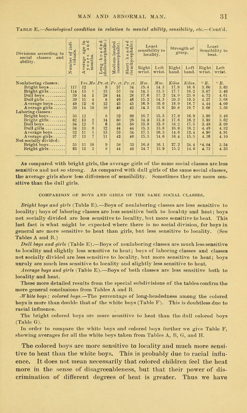 Table E.—Sociological condition in relation to mental ability, sensilility, etc.—Cont'd. Divisions according to social classes and ability. Nonlaboring classes Bright boys Bright girls Dull boys Dull girls Average boys.. Average girls .. Laboring classes: Bright boys Bright girls Dull boys DuU girls Average boys .. Average girls .. Not socially divided Bright boys Bright girls O cS 117 114 39 39 49 30 53 62 34 34 32 37 55 83 Yrs.Mo 12 13 1 14 1 15 4 12 6 14 10 13 10 12 2 0:5 Pr. ct. Pr. ct. 57 53 44 46 48 o cS Pr. ct. 34 34 28 46 45 42 60 26 56 44 34 46 33 48 Least sensibility to locality. Right Left wrist, wrist. Mm. 15.4 14.1 17.6 15.2 16.9 14.3 16.7 14.8 15.9 15.3 17.1 15.3 16.8 14.7 Mm. 14.3 13.3 17. 2 14.3 16.0 13.6 15.5 13.8 15.8 13.6 16.3 14.6 16.1 13.9 Strength of grasp. Right Left hand. hand. Kilos 17.9 17.7 24.9 20.3 18.9 20.8 17.9 17.6 18.2 16.9 14.6 16.4 27.2 15.2 Kilos. 16.6 16.2 23.0 19.5 18.7 19.7 16.9 16.2 17.5 16.2 13.4 15.5 24.4 14.6 Least Sensibility to heat. Right Left wrist, wrist. OR. 3.66 3.87 4.72 4.27 4.44 3.68 3.86 3.93 3.48 4.49 4.90 4.36 •4.04 4.73 OR. 3.63 3.46 4.61 3.68 4.09 3.56 3.46 3.62 3.09 4.32 4.91 4.10 3.54 4.33 As compared with bright girls, the average girls of the same social classes are less sensitive and not so strong. As compared with dull girls of the same social classes, the average girls show less difference of sensibility. Sometimes they are more sen- sitive than the dull girls. COMPARISON OF BOYS AND GIRLS OF THE SAME SOCIAL CLASSES. Bright ioys and girls (Table E).—Boys of nonlaboring classes are less sensitive to locality; boys of laboring classes are less sensitive both to locality and heat; boys not socially divided are less sensitive to locality, but more sensitive to heat. This last fact is what might be expected where there is no social division, for boys in general are more sensitive to heat than girls, but less sensitive to locality. (See Tables A and B.) Dull ioys and girls (Table E).—Boys of nonlaboring classes are much less sensitive to locality and slightly less sensitive to heat; boys of laboring classes and classes not socially divided are less sensitive to locality, but more sensitive to heat; boys unruly are much less sensitive to locality and slightly less sensitive to heat. Average hoys and girls (Table E).—Boys of both classes are less sensitive both to locality and heat. These more detailed results from the special subdivisions of the tables confirm the more general conclusions from Tables A and B. 'Whitehoys; colored boys.—The percentage of long-headedness among the colored boys is more than double that of the white boys (Table F). This is doubtless due to racial influence. The bright colored boys are more sensitive to heat than the dull colored boys (Table G). In order to compare the white boys and colored boys further we give Table F, showing averages for all the white boys taken from Tables A, B, G, and H. The colored boys are more sensitive to locality and mucli more sensi- tive to heat than the white boys. This is probably due to racial infln- ence. It does not mean necessarily that colored children feel the heat more in the sense of disagreeableness, but that their power of dis- crimination of different degrees of heat is greater. Thus we have