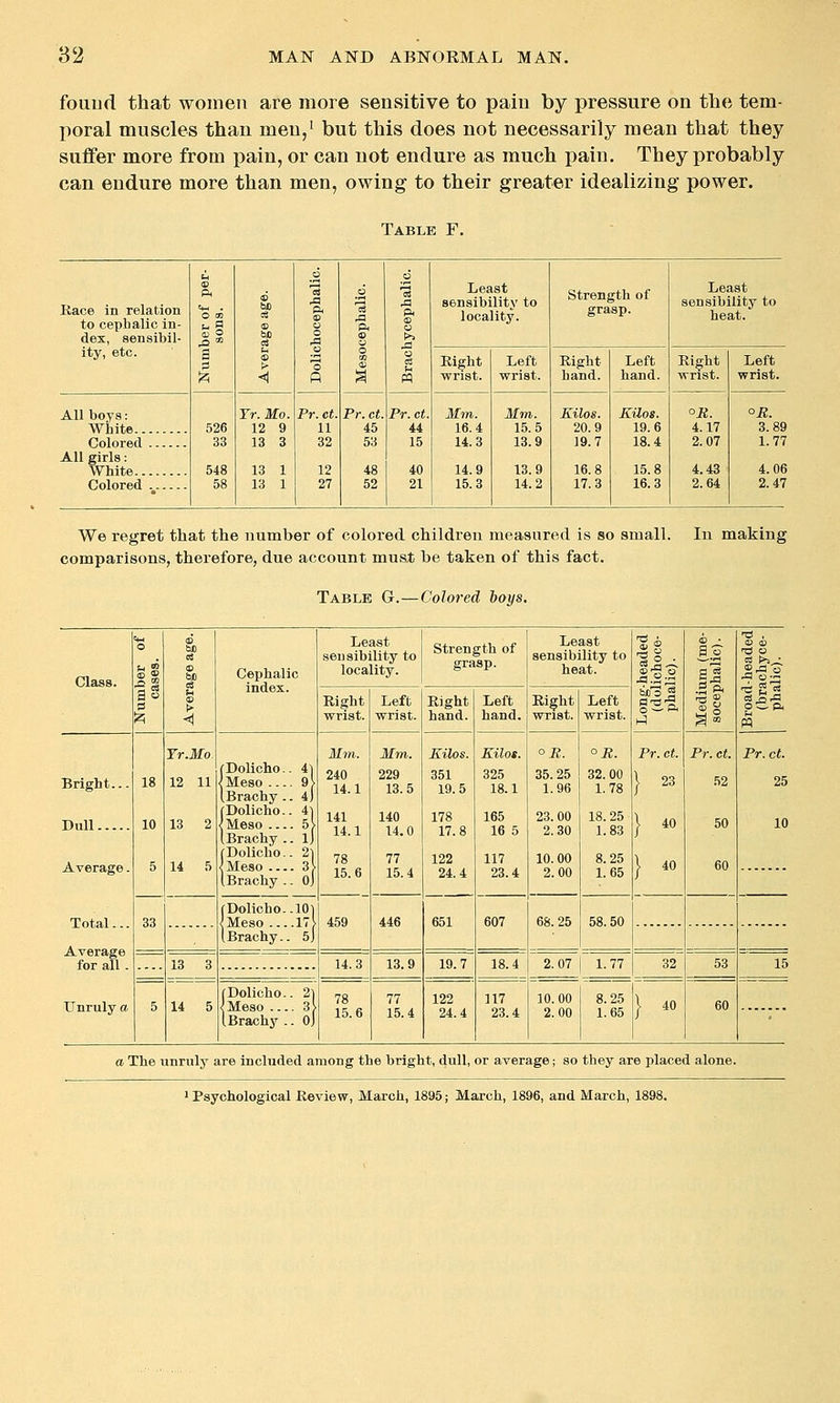 foiiud that women are more sensitive to pain by pressure on the tem- poral muscles than men,' but this does not necessarily mean that they suffer more from pain, or can not endure as much pain. They probably can endure more than men, owing to their greater idealizing power. Table F. Race in relation to cephalic in- dex, sensibil- ft O 01 ^ H a (2! 6 So 6 '■% ft m o o P .2 ft § ft o si o g Least sensibility to locality. Strength of grasp. Least sensibility to heat. ity, etc. Eight wrist. Left wrist. Right hand. Left hand. Eight wrist. Left wrist. All boys: White Colored All girls: White Colored .^ 526 33 548 58 Tr. Mo. 12 9 13 3 13 1 13 1 Pr. ct. 11 32 12 27 Pr. ct. 45 53 48 52 Pr. ct. 44 15 40 21 Mm. 16.4 14.3 14.9 15.3 Mm. 15.5 13.9 13.9 14.2 Kilos. 20.9 19.7 16.8 17.3 Kilos. 19.6 18.4 15.8 16.3 OK. 4.17 2.07 4.43 2.64 3.89 1.77 4.06 2.47 We regret that the number of colored children measured is so small, comparisons, therefore, due account must be taken of this fact. Table G.—Colored ioys. In making Class. o a » 6 be Cephalic index. Least sensibility to locality. Strength of grasp. Least sensibility to heat. bn'o S gs-a 1-^ 9.2 .2 p. g m ■9 s Eight wrist. Left wrist. Eight hand. Left hand. Eight wrist. Left wrist. oC-ft W Bright... Dull Average. 18 10 5 ¥r.Mo 12 11 13 2 14 5 (Dolicho-. 4] I Meso 9 [ [Brachy .. 4j (Dolicho-. 4-| •[Meso 5} iBrachy .. ij (Dolicho.. 2 <Meso 3 iBrachy .. 0. Mm. 240 14.1 141 14.1 78 15.6 Mm. 229 13.5 140 14.0 77 15.4 Kilos. 351 19.5 178 17.8 122 24.4 Kilot. 325 18.1 165 16 5 117 23.4 O-B. 35.25 1.96 23.00 2.30 10.00 2.00 32.00 1.78 18. 25 1.83 8.25 L65 Pr. ct. \ 23 1 40 1 40 Pr. ct. 52 50 60 Pr. ct. 25 10 33 (Dolicho..10] I Meso 17^ iBrachy.. 5J 459 446 651 607 68.25 58.50 Average 13 3 14.3 13.9 19.7 18.4 2.07 1 1.77 32 53 15 Unruly a 5 14 5 (Dolicho-. 2 {Meso .... 3 iBrachy .. 0 78 15.6 77 15.4 122 24.4 117 23.4 10.00 2.00 8.25 1.65 } 40 60 a The unruly are included among the bright, dull, or average; so they are placed alone. 1 Psychological Review, March, 1895; March, 1896, and March, 1898.