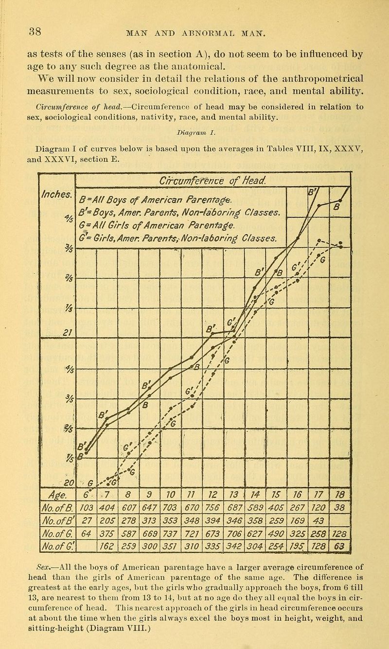 as tests of the senses (as in section A), do not seem to be influenced by age to any such degree as the anatomical. We will now consider in detail the relations of the anthropometrical measurements to sex, sociological condition, race, and mental ability. Circumference of head.—Circumference of head may be considered in relation to sex, sociological conditions, nativity, race, and mental ability. Diagram I. Diagram I of curves below is based upon the averages in Tables VIII, IX, XXXV, and XXXVI, section E. Inches. Vs 21 CfTCumfeTence of Head. B= All Boys of American Parentage. B^=Boys, Amen Parents, Non-laboring Classes. G=All Girls of American Parentage. G= Girls, Amen Parents, Non-laboring Classes. Ir V / / -<.: ■ ^' fS /y >• 9- § 1 i , i 80 -^ V 1 * / '6 P ^ P ^ ,y { \ ■ 4 B V y. \ j 1 1 1 i G r'?^ u /Jge. 6' 7 8 9 w 71 12 13 , 14 15 16 17 78 No.ofB. 103 404 607 647 703 670 756 687 589 405 267 120 38 No.ofB' 27 205 278 313 353 348 394 346 358 259 169 43 No.ofG. 64 375 587 669 737 721 673 706 627 490 325 258 728 No.ofO: 162 259 300 351 310 335 342 304 254 195 128 63 Sex.—All the boys of American parentage have a larger average circumference of head than the girls of American parentage of the same age. The difference is greatest at the early ages, but the girls who gradually approach the boys, from 6 till 13, are nearest to them from 13 to 14, but at no age do they all equal the boys in cir- cumference of head. This nearest approach of the girls in head circumference occurs at about the time when the girls always excel the boys most in height, weight, and sitting-height (Diagram VIII.)