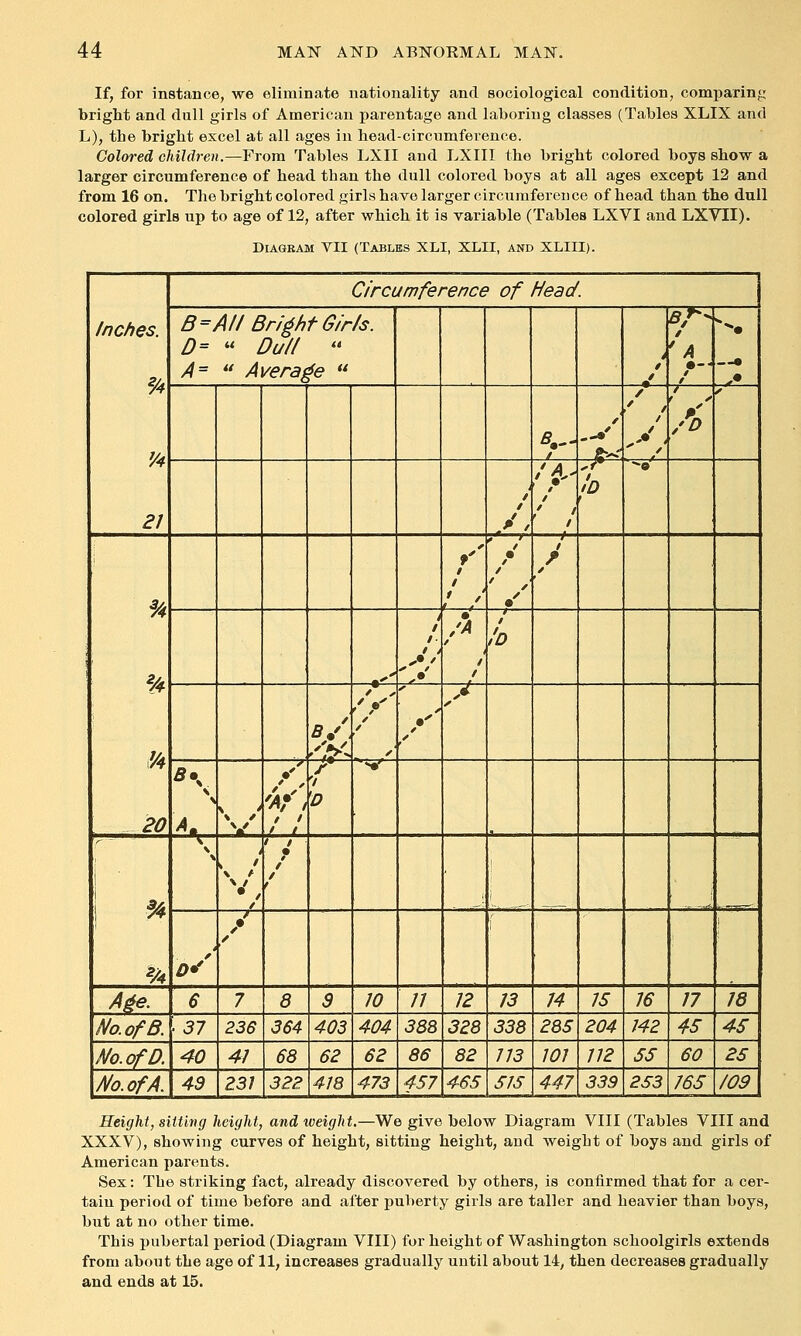 If, for instance, we eliminate nationality and sociological condition, comparing bright and dull girls of American parentage and laboring classes (Tables XLIX and L), the bright excel at all ages in head-circumference. Colored children.—From Tables LXII and LXIII the bright colored boys show a larger circumference of head than the dull colored boys at all ages except 12 and from 16 on. The bright colored girls have larger circumference of head than the dull colored girls up to age of 12, after which it is variable (Tables LXVI and LXVII). Diagram VII (Tablbs XLI, XLII, and XLIII). Inches. ^4 V4 21 Circumference of Head. B= All Bright Girls. Z?=  Dull  A=  Average  / 'A r- • 1 • ^ ■ t / / / / / / -9 % ^4 20 * / • / / «' i /■ / t 1 !d b/ ■■'!}■'' .'^ 3\ Y / / ■1 ^V \ \ 1 / r-/ • / 1 i :' A^e. 6 7 8 3 10 // 12 13 14 IS 16 17 18 No.ofB. • 37 236 364 403 404 388 328 338 285 204 142 45 45 No.ofD. 40 41 68 62 62 86 82 113 101 112 SS 60 25 No. of A. 49 23 J 33a 418 473 457 465 SIS 447 339 2S3 165 109 Height, sitting height, and weight.—We give below Diagram VIII (Tables VIII and XXXV), showing curves of height, sitting height, and weight of boys and girls of American parents. Sex: The striking fact, already discovered by others, is coniirmed that for a cer- tain period of time before and after puberty girls are taller and heavier than boys, but at no other time. This pubertal period (Diagram VIII) for height of Washington schoolgirls extends from about the age of 11, increases gradually until about 14, then decreases gradually and ends at 15.