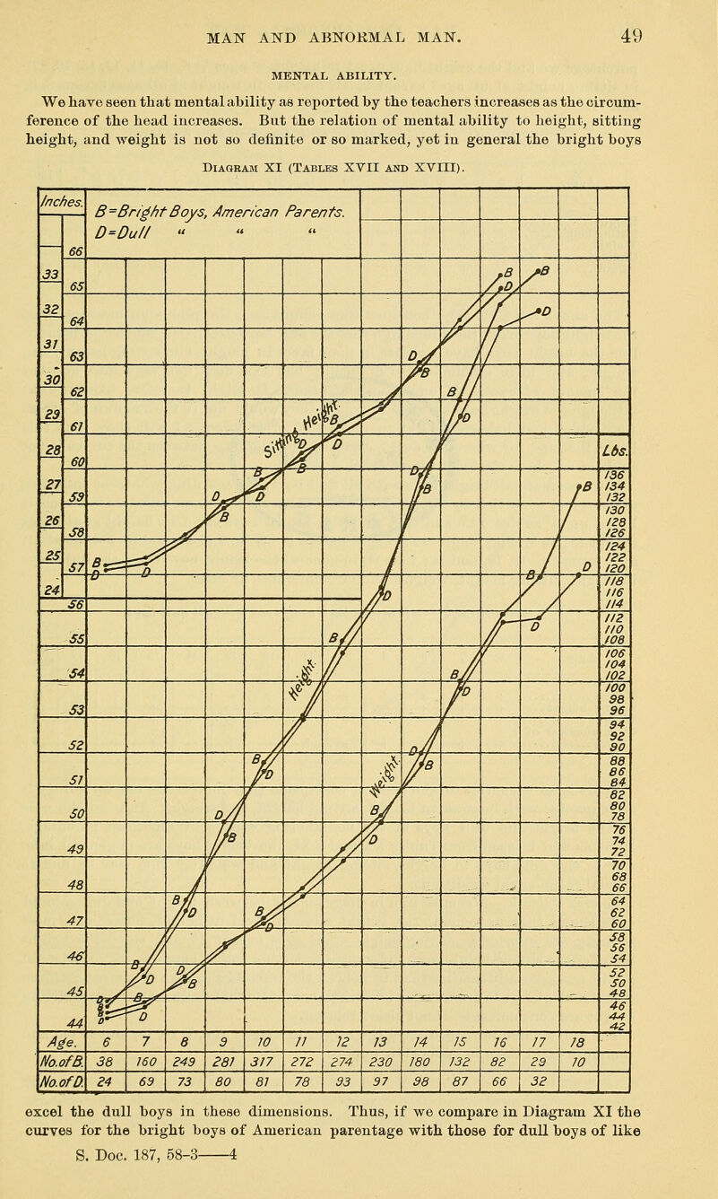 MENTAL ABILITY. We have seen that mental ability as reported by the teachers increases as the circum- ference of the head increases. But the relation of mental ability to height, sitting height, and weight is not so definite or so marked, yet in general the bright boys Diagram XI (Tables XVII and XVni). Inches. B=Bri^htBoys American Parents. 33 32 31 30 29 28 27 11 25 24 66 D=Dul/  65 ^ 64 ) r^ ^0 63 V ^ ' 62 J A bI ' 61 .if %^ ^ 60 5^ ^ ^3 / Lbs. 59 ^>ff^ y ^ r r 136 134 132 S8 y S f 1 1 130 128 126 57 /?t=: D ^ 1 J D 124 122 120 / / o / 118 116 114 S6 S5 V/ / r 0 112 110 106 S4 •f> // 4 7 106 104 102 S3 // 1 r 100 98 96 52 /' / J 94 92 90 51 / / r 88 66 fi4 50 d/I f ^ / 82 80 78 49 //b /^ ^ 76 74 72 48 J y^ '/ .-<■ 70 68 66 47 f ^ ^ 64 62 60 46 J 7 X 58 56 54 45 „ / R ^ X — 52 SO 48 44 0^ ^ 46 44 42 Age. 6 7 8 9 10 // 12 13 14 IS 16 17 78 No.ofB. 38 160 249 281 317 272 274 230 180 J 132 82 29 10 No.ofD. 24 69 73 80 61 78 93 97 98 87 66 32 excel the dull boys in these dimensions. Thus, if we compare in Diagram XI the curves for the bright boys of American parentage with those for dull boys of like S. Doc. 187, 58-3 4