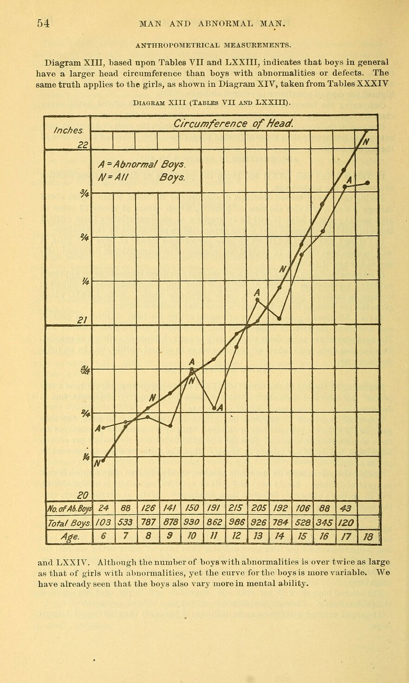 ANTHROPOMETRICAL MEASUREMENTS. Diagram XIII, based upon Tables VII and LXXIII, indicates that boys in general have a larger head circumference than boys with abnormalities or defects. The same truth applies to the girls, as shown in Diagram XIV, taken from Tables XXXIV Diagram XIII (Tables VH and LXXIII). inches. 22 Circumference of Head. \ A % 21 A =Abnormaf Boys. M=AU Boys. J /. 7 J // / '/ A a 1 20 A / / < f\ \/ r c*^. J N^ IVo.ofM.Boys 24 68 126 141 ISO 191 215 205 192 106 88 43 Total Boys. 103 533 187 878 930 862 966 926 784 528 345 120 Age. 6 7 8 9 m 11 12 13 H IS 16 17 J8 and LXXIV. Although the number of boys with abnormalities is over twice as large as that of girls with abnormalities, yet the curve for the boys is more variable-. We have already seen that the boys also vary more in mental ability.