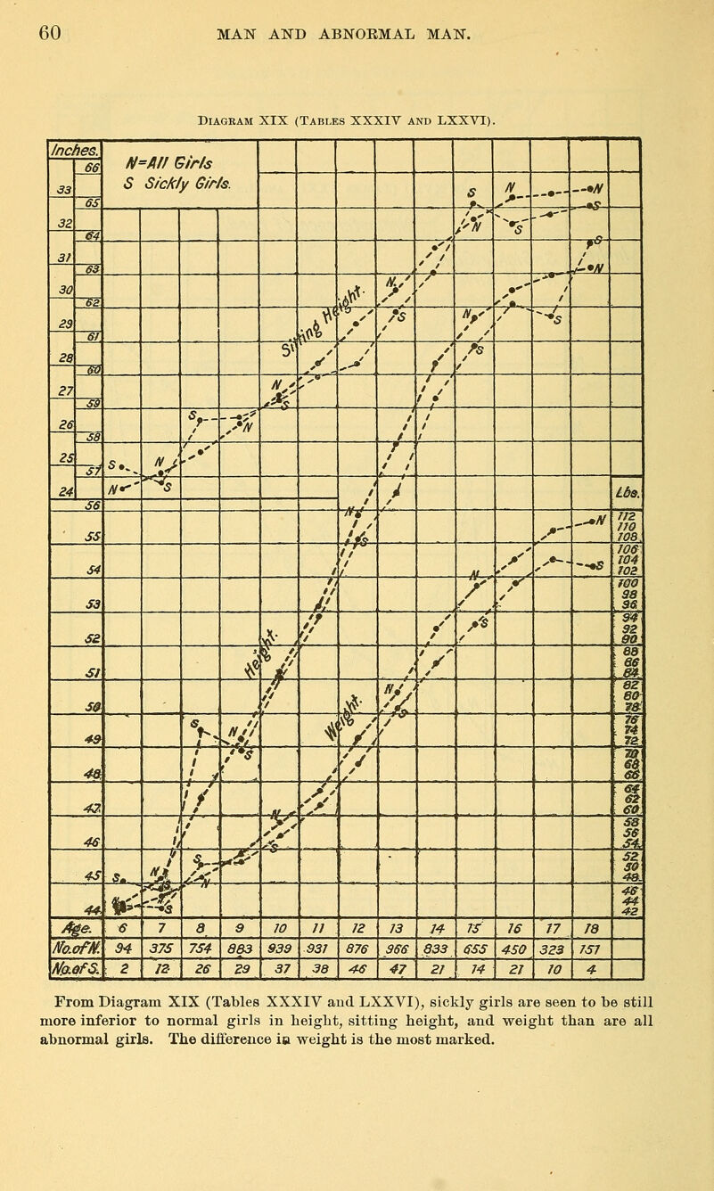 DiAGKAM XIX (Tables XXXIV and LXXVI) Inches. S Sickly G/r/s. 33 66 S N •— 32 6S ^V , ■-♦'' 3f ^4 30 63 ■t .K / / 23 a? 1 v^ / ^-i 28 at 5^ f y / 37 (4T> // 26 sd V- / 1 / / / 25 .w s.. u [y r 24 .5-7' /V' '^^S ^ / / L&9. S6 ' SS .-• ^^N 772 770 708, S4 1 1 /- A' ^ X x*~- —•B 706-. 104 foa S3 // > y / mo as S£ jf • ' '/ / : 9^4 92 90 SJ 4 / / 6B 66 s$ / #• 7/. ez 60 49 V I * > I ^ 4^ 1 / / 47^ .'/ A' jT 4'- 60r 46 1 1 h / 1 f '' >> - ' SB S6 4S 5- d k ^^^ 49. 44. ¥' -^ 46 44 42 Age. 6 7 a & 70 /; 12 73 /^ 7S 7^ /7 Td MoFM: 94 37S 754 883 939 mi 876 366 833 6S5 4fi-(? 3^3 7S7 AkafS. ; 2 /2 26 29 37 38 4^ 47 27 J'f 2/ /<? 4 From Diagram XIX (Tables XXXIV and LXXVI), sickly girls are seen to be still more inferior to normal girls in height, sitting height, and weight than are all abnormal girls. The difference la weight is the most marked.
