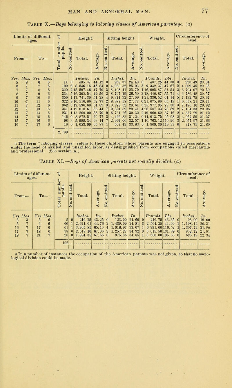 Table X.—Boys belonging to laboring classes of American parentage, (a) Limits of diiTerent ages. o u © as s ft a pi ft 1 Height. Sitting height. Weight. Circumference of head. From— To - o 1 Total. 6 bo g < '6 1 o d 'A Total. s > < 1 d Total. d -A e o d 'A Total. be e Yr.9. Mos. Trs. Jfos. Inches. In. Inches. In. Pounds. Lbs. Inches. In. 5 8 6 6 11 0 485. 37 44.12 0 268. 37 24.40 0 487. 25 44.30 0 220. 49 20.04 6 7 7 6 199 6 8,846.16 45.84 0 4,980.32 25.03 3 9, 342. 37 47.67 2 4, 009. 45 20.35 7 7 8 6 329 2 15, 597. 46 47.70 3 8,408.41 25.79 1 16, 905.87 51.54 2 6, 704. 07 20.50 8 7 9 6 334 5 16, 305. 54 49.56 2 8, 797.19 26.50! 3 18,440. 87 55.71 4 6, 789.48 20.57 9 7 10 6 350 4 17,741.30 51.28 4 9,374. 32 27.09 1 21, 336.52 61.14 5 7,132. 75 20.67 10 .7 11 6 322 9 16, 516, 86 52.77 2 8, 887.58 27.77 0 21,075.86 65.45 1 6, 658. 21 20.74 n 7 12 6 362 5 19, 596.60 54.89 3 10, 272. 52 28.61 3 25, 977. 35 72.36 3 7, 476.16 20.82 12 7 13 6 341 4 19,018.61 56.44 7 9, 824. 59 29.41 4 26, 587. 33 78.89! 2 7,104. 33 20.96 13 7 14 6 231 1 13, 500. 00 58.70 9 6,731.26 30.32 2 19, 960. 62 87.16! 2 4, 837. 29 21. 12 U 7 15 6 146 0 8, 872. 51 60.77 3 4, 466. 83 31.24 0 14, 013. 75 95.98 2 3,062.59 21. 27 15 7 16 6 98 3 5,998. 34 63.14 7 2, 964. 00 32.57 1 10,763.12 110.96; 3 2,057.97! 21.66 16 7 17 6 16 0 1, 053. 99 65.87 1 507. 49 33.83 0 1, 909. 30 119.33 0 348. 75 21. 80 2,739 rtThe term  laboring classes refers to those children whose parents are engaged in occupations under the head of skilled and unskilled labor, as distinguished from occupations called mercantile and professional. (See section A.) Table XI.—Boys of American parents not socially divided, (a) Limits of difiFerent ages. o ^ to i^ S ft 0 s ft 1 Height. Sitting height. Weight. Circumference of head. From— To— 2 1 d 0 1 1 0 0 Total. d > < 1 a o d 0 2 4 2 0 Total. d bO % +3 +3 a o d A 0 3 1 0 1 Total. d s a o d Total. d b£ 1 Yrs. Mos. 5 3 5 7 16 7 17 7 18 7 Trs. Mos. 5 6 6 6 17 6 18 6 21 7 5 60 61 38 28 Inches. 216.25 2,641.01 3,905.85 2, 548.10 1, 894. 35 In. 43.25 44.76 65.10 67.06 67.66 Inches. 123.00 1,439. 09 1, 918.97 1, 257.27 975. 86 In. 24.60 24.81 33.67 34.92 34.85 Pounds. 216.75 2, 564. 25 6,991.00 5, 015. 50 3, 660.00 Lbs. 43.35 44.99 116. 52 131. 99 135. 56 0 1 1 0 0 Inches. 98.00 1,198.12 1,307. 72 832. 72 625. 49 In. 19.60 20.31 21. 80 21.1)1 22. 34 192 a In a number of instances the occupation of the American parents was not given, so that no socio- logical division could be made.