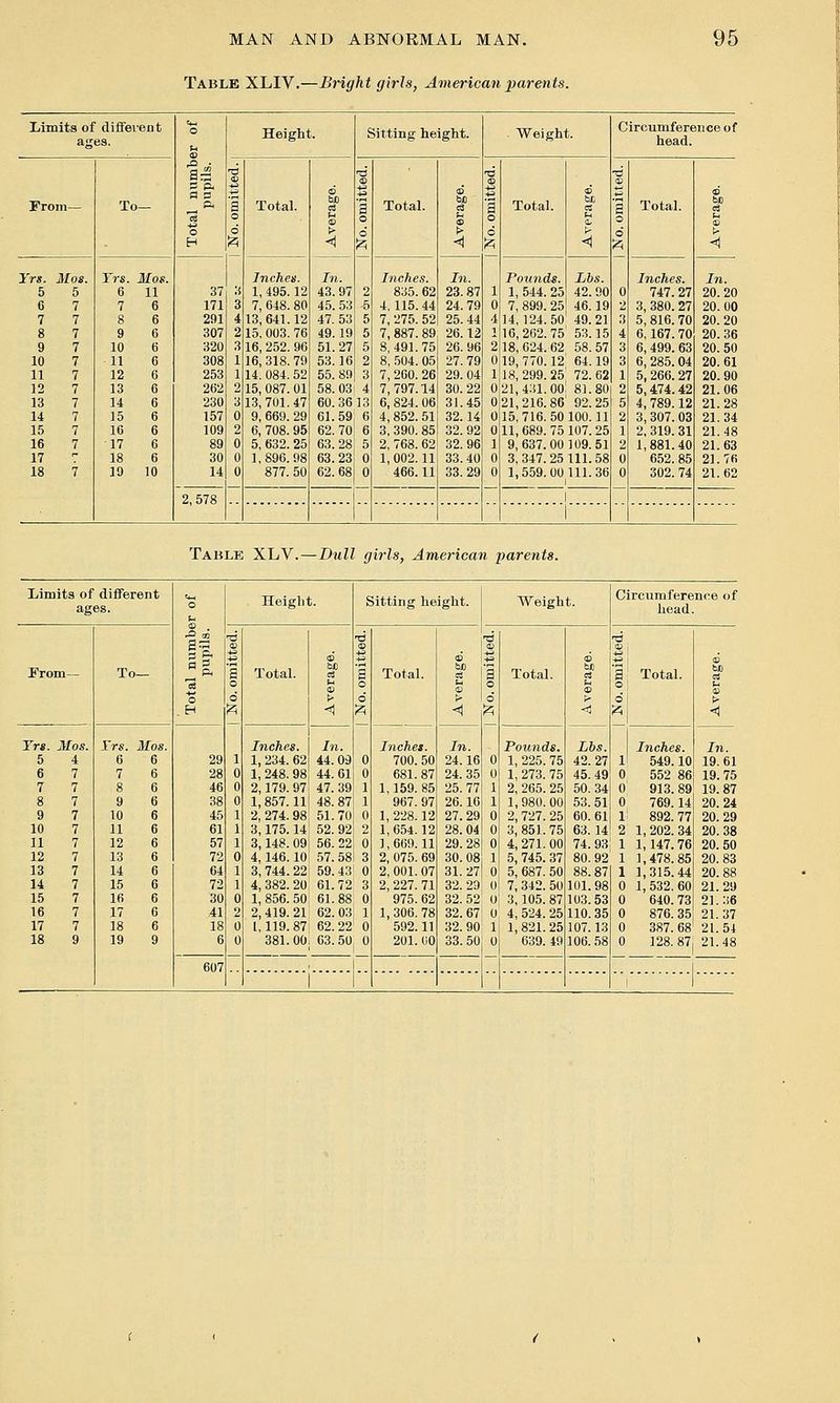 Table XLIV.—Bright girls, American parents. Limits of dififei ages. ent o o ft Height. Sitting height. Weight. Circumference of head. S rA '6 -6 From— To - a o Total. 1 o Total. o Total. 2 HI a o Total. 6 o o > > i^ t> H ^ < J^i ■A ^ <1 ■^ < Yrs. Mos. Frs. Mos. Inches. In. Inches. In. Pounds. Lbs. Inches. In. 5 5 6 11 37 3 1, 495.12 43.97 2 835. 62 23.87 1 1, 544. 25 42.90 0 747.27 20.20 6 7 7 6 171 3 7, 648. 80 45.53 5 4,115.44 24.79 0 7, 899. 25! 46.19 2 3, 380. 27 20.00 7 7 8 6 291 4 13,641.12 47.53 5 7, 275. 52 25.44 4 14,124.50 49.21 3 5,816.70 20.20 8 7 9 6 307 2 15, 003. 76 49.19 5 7, 887. 89 26.12 1 16,262.75 53.15 4 6,167. 70 20.36 9 7 10 6 320 3 16, 252. 96 51.27 5 8,491.75 26. 96 2 18,624.62 58.57 3 6,499. 63 20.50 10 7 11 6 308 1 16, 318. 79 53.16 2 8, .504. 05 27.79 0 19,770.12 64.19 3 6, 285.04 20.61 11 7 12 6 253 1 14,084.52 55.89 3 7, 260. 26 29. 04 1 18,299.25 72.62 1 5,266.27 20.90 12 7 13 6 262 2 15, 087. 01 58.03i 4 7,797.14 30.22 0 21,431.00: 81.80 2 5,474.42 21.06 VA 7 U 6 230 3 13, 701. 47 60.3613 6, 824. 06 31.45 0 21,216.86' 92.25 5 4, 789.12 21.28 14 7 15 6 157 0 9, 669. 29 61.59, 6 4,852.51 32.14 0 15,716.50100.11 2 3, 307. 03 21.34 15 7 16 6 109 2 6, 708. 95 62.70: 6 3, 390. 85 32.92 0 11,689. 75 107. 25 1 2, 319. 31 21.48 16 7 17 6 89 0 5, 632.25 63.281 5 2, 768. 62 32.96 1 9,637.00 109.51 2 1,881.40 21.63 17  18 6 30 0 1,896.98 63.23 0 1,002.11 33.40 0 3,347.25111.58 0 652. 85 21.76 18 7 19 10 14 0 877. 50 62.68 0 466.11 33.29 0 1,559.00 111.36 1 0 302.74 21.62 2,578 1 1 Table XLV.—Dull girls, American parents. Limits of different ages. o a 0 o P. ft Height. Sitting height. Weight. Circumference of head. From— To - 1 1 o 6 Total. 1 d Total. bo u > i d Total. '6 B a 0 d Total. 0 > Yrs. Mos. Yrs. Mos. Inches. In. Inches. In. Pounds. Lbs. Inches. In. 5 4 6 6 29 1 1, 234. 62 44.09 0 700. 50 24.16 0 1, 225. 75 42.27 1 549.10 19.61 6 7 7 6 28 0 1, 248. 98 44.61 0 681.87 24.35 0 1, 273. 75 45.49 0 552 86 19.75 7 7 8 6 46 0 2,179. 97 47.39 1 1,159. 85 25. 77 1 2, 265. 25 50.34 0 913.89 19.87 8 7 9 6 38 0 1, 857.11 48.87 1 967. 97 26.16 1 1,980.00 53.51 0 769.14 20.24 9 7 10 6 45 1 2,274.98 51.70 0 1, 228.12 27.29 0 2, 727. 25 60.61 1 892. 77 20.29 10 7 11 6 61 1 3,175.14; 52.92 2 1,654.12 28.04 0 3, 851. 75 63.14 2 1,202. 34 20.38 11 7 12 6 57 1 3,148. 09 56. 22; 0 ], 669.11 29. 28 0 4, 271. 00 74.93 1 1,147.76 20.50 12 7 13 6 72 0 4,146.10 57.581 3 2, 075. 69 30.08 1 5, 745. 37 80.92 1 1,478.85 20.83 13 7 14 6 64 1 3,744.22! 59.43 0 2,001.07 31. 27 0 5, 687. 50 88.87 1 1,315.44 20.88 14 7 15 6 72 1 4,382.20 61.72 3 2, 227. 71 32.29 0 7, 342. 50 101.98 0 1, 532. 60 21.29 15 7 16 6 30 0 1,856.50' 61.88 0 975. 62 32. 52 (» 3,105. 87 103.53 0 640. 73 21.36 16 7 17 6 41 2 2,419.21 62.03; 1 1, 306. 78 32.67 (1 4, 524. 25 110.35 0 876. 35 21.37 17 7 18 6 18 0 1,119.87i 62.22 0 592.11 32.90 1 1, 821.25 107.13 0 387. 68 21.5-1 18 9 19 9 6 0 381. 00; 63. 50  201. 00 33.50 0 639. 49 106. .58 0 128. 87| 21.48 607 1 i 1