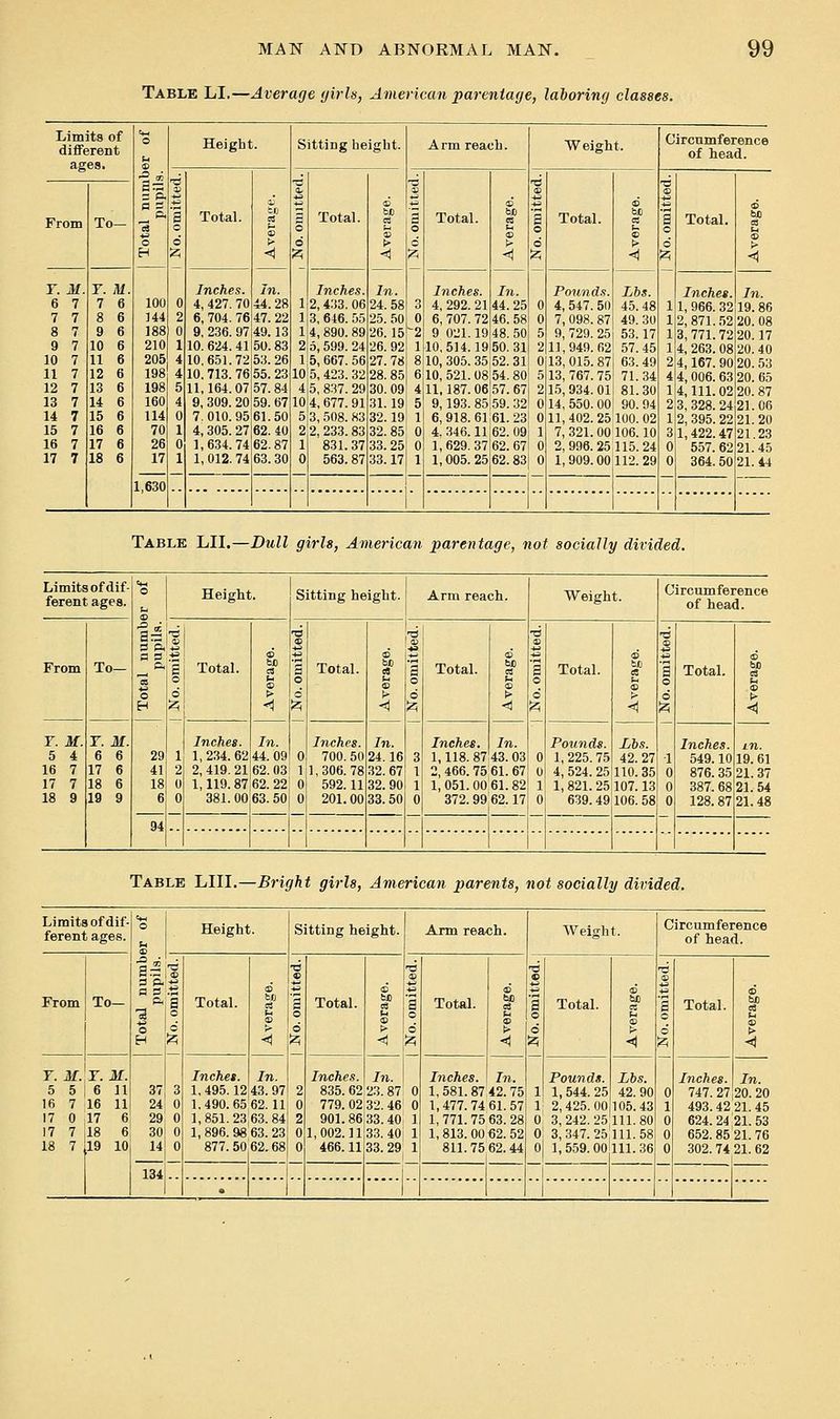 Table LI.—Average yirh, American parentage, laboring classes. Limits of different o Height. Sitting height. Arm reach. Weight. Circumference of head. ages. 1 — |:S T3 .1) '6 ■d +^ s> o -t^ <D +i From To- ^ P. a o Total. 2 o Total. a Total. 2 a o Total. be a a o Total. O o > o > o > o t> H •^ < ^ ■< 12; < 12; <1 ^ <i r. M. r. M. Inches. In. Inches. In. Inches. Tn. Pounds. Lbs. Inches. In. 6 7 7 6 lOU 0 4, 427. 70 44.28 1 2,433. 06 24. 58 ■{ 4, 292. 21 44. 25 0 4, 547. 50 45.48 1 1, 966. 32 19.86 7 7 8 6 144 2 6, 704. 76 47.22 1 3, 646. 55 25. ,W 0 6, 707. 72 46. f,?, 0 7, 098. 87 49. 30 1 2,871.52 20.08 8 7 9 6 J 88 0 9, 236. 97 49.13 1 4, 890. 89 26.15 -2 9 021.19 48. .50 5 9,729.25 53.17 1 3,771.72 20.17 9 7 10 6 210 1 10. 624. 41 50.83 2 5, 599. 24 26. 92 1 10,514.19 .50. 31 2 11,949.621 57.45 1 4, 263. 08 20.40 10 7 11 6 205 4 10,651.72 53. 26 1 5, 667. 56 27.78 8 10,305.35 52.31 0 13,015.87 63.49 2 4,167. 90 20.53 11 7 12 6 198 4 10. 713. 76 55. 23 10 5, 423. 32 28.85 6 10,521.08 54.801 5 13,767.75' 71.34 4 4. 006.63 20.65 12 7 13 6 198 b 11,164.07 57. 84 4 5, 837. 29 30. 09' 4 11,187.06 57.671 2 1.5,934.01! 81.30 14,111.02 20 87 13 7 14 6 160 4 9, 309. 20 59. 6V 10 4, 677. 91 31.19 5 9,193. 85,59. ,32' 0 14, 550.00: 90.94 2.3, 328. 24 21.06 14 7 15 6 114 0 7.010.95 61.50 5 3,508. 83 32.19 1 6,918.6161.23 0 11,402.25 100.02 12,395.22 21.20 15 7 16 6 VO 1 4,305. 27 62.40 2 2, 233. 83 32.85 0 4.346.1162.09 1 7, 321. 00 106.10 31,422.47 21.23 16 7 17 6 26 0 1,634.74 62.8V 1 831. 37 33.25: 0 1,629.37 62.67 0 2,996.25 115.24 0 557. 62 21.45 17 7 18 6 17 1 1,012.74 63.30 0 563. 87 33.17 1 1,005. 25 62.83 0 1, 909.00 112.29 0 364.50 21.44 1,630 1 Table LII.—Dull girls, American parentage, not socially divided. Limits of dif- ferent ages. o Height. Sitting height. Arm reach. Weight. Circumference of head. a^ IS IS i^ •d Tl a s '.-S £> £, -^ <D -.-> <D From To- ^a TotaL ? a Total. ^^ n Total. B Total. ^ Pi Total. M a o £> o <c o P o 1^ o S o o o o 0 p- H ^ 0 ^ ^ :?< <1 ^ -^ izi < r. M. T. M. Inches. In. Inches. In. Inches. In. Pounds. Lis. Inches. LU. 5 4 6 6 29 1 1,234.62 44.09 0 700,50 24.16 3 1,118.87 43.03 0 1,225.75 42.27 1 549.10 19.61 16 7 17 6 41 2 2, 419. 21 62.03 1 1,306.78 32.67 1 2, 466. 7561. 67| 0 4, 524. 25 110. 35 0 876. 35 21.37 17 7 18 6 18 0 1,119.87 62. 22 0 592.11 32.90 1 1,051.00 61.82 1 1,821.25,107.13 0 387. 68 ?,1 54 18 9 19 9 6 94 0 381. 00 63.50 0 201.00 33. 50 0 372.99 62.17 0^ 639.49'l06.58 1 1 0 128.87 21.48 Table LIII.—Bright girls, American parents, not socially divided. Limits of dif- ferent ages. o Height. Sitting height. Arm reach. Weight. Circumference of head. 1 6 1 £, '6 a) ■6 S ? IS S +3 o From To- i a o 6 Total. a o o Total. (> < a o 6 'A Total. t <D > < i 6 Total. ^ i ^ ^ a o d Total. r. M. Y. M. Inches. In. Inches. In. Inches. In. Pounds. Lbs. Inches. Tn 5 5 6 11 37 3 1, 495.12 43. 97 2 835.62 23.87 0 1, 581. 87 42. 75 1 1, 544. 25 42.90 0 747. 27 20, 20 16 7 16 11 24 0 1,490.65 62.111 0 779.02 32.46 0 1,477.74 61.57 l! 2,425.00 105.43 1 493.42 21. 45 17 0 17 6 29 0 1,851.23;63. 84! 2 901.86133.40 1 1, 771. 75 63. 28 0 3,242. 25|lll. 80 0 624. 24 21. 53 17 7 18 6 30 0 1,896.98 63.23' 0 1,002.1133.40 1 1,813.00 62.52 o: 3,347.25,111.58 0 652.8521.76 18 7 19 10 14 134 0 877. 50 62.68 0 466.1133.29j 1 811.75 62.44 Ol 1,559.00111.36 0 302. 74 21. 62 « 1