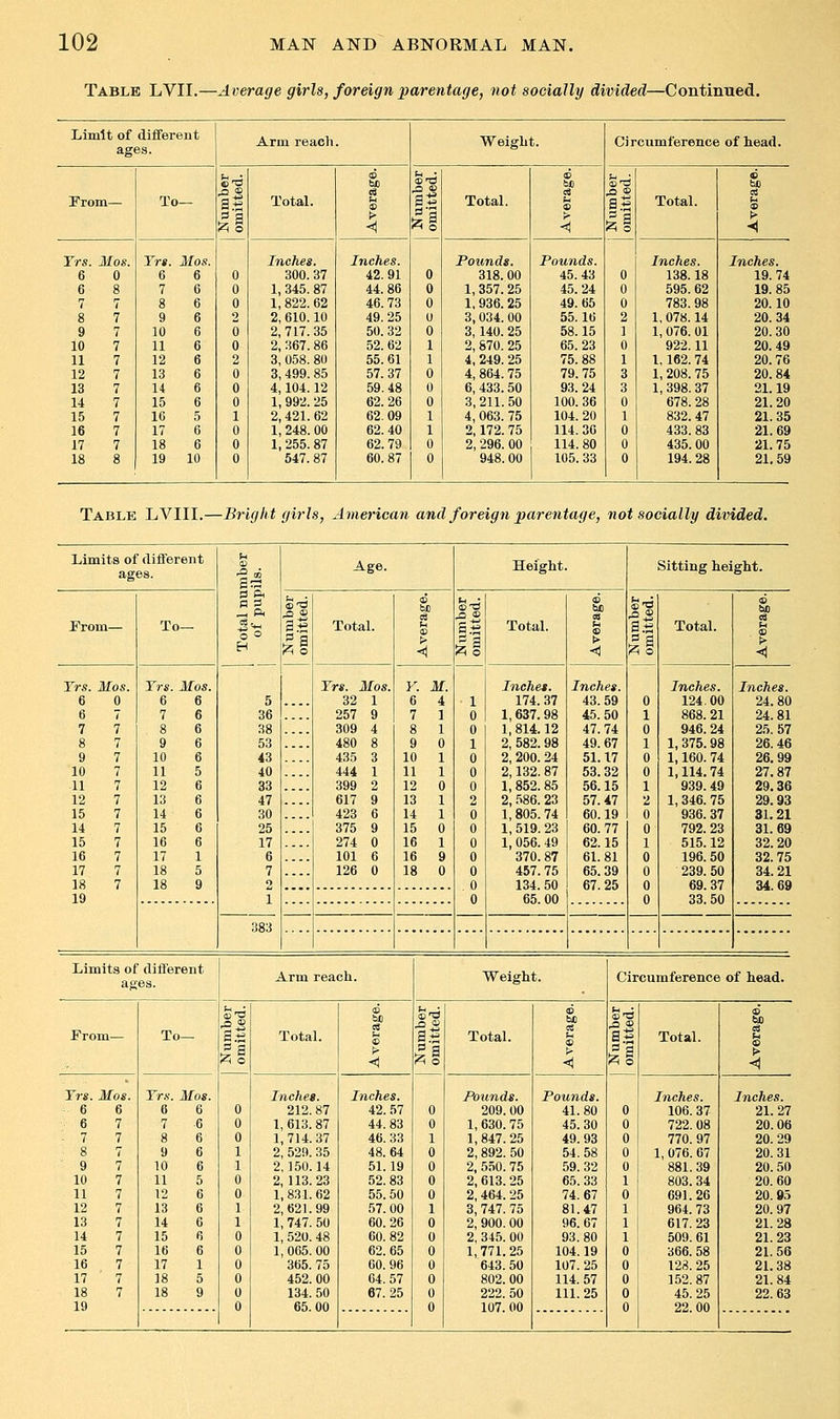 Table LVII.—Average girls, foreign parentage, not socially divided—Continued. Limit of different ages. Arm reach. Weight. Circumference of head. CO c M s, rrom— To — -2^ (Zi o Total. Total. > = 3 Total. > Trs. Mos. rr«. 2Ios. Inches. Inches. Pounds. Pounds. Inches. Inches. 6 0 6 6 0 300. 37 42.91 0 318.00 45.43 0 138.18 19.74 6 8 7 6 0 1, 345. 87 44.86 u 1, 357. 25 45. 24 0 595. 62 19.85 7 7 8 6 0 1,822. 62 46.73 0 1,936. 25 49.65 0 783. 98 20.10 8 7 9 6 2 2, 610.10 49.25 0 3, 034. 00 55.16 2 1, 078.14 20.34 9 7 10 6 0 2,717.35 50. 32 0 3, 140. 25 58.15 1 1, 076. 01 20.30 10 7 11 6 0 2, 367. 86 52.62 1 2, 870. 25 65.23 0 922.11 20.49 n 7 12 6 2 3, 058. 80 55.61 1 4, 249. 25 75.88 1 I, 162. 74 20.76 12 7 13 6 0 3, 499. 85 57.37 0 4, 864. 75 79.75 3 1, 208. 75 20.84 13 7 14 6 0 4,104.12 59.48 0 6, 433.50 93.24 3 1, 398. 37 21.19 14 7 15 6 0 1, 992. 25 62.26 0 3,211.50 100. 36 0 678. 28 21.20 15 7 16 5 1 2,421. 62 62.09 1 4, 063.75 104. 20 1 832. 47 21.35 16 7 17 6 0 1, 248. 00 62.40 1 2,172. 75 114. 30 0 433. 83 21.69 17 7 18 6 0 1, 255. 87 62.79 0 2, 296. 00 114. 80 0 435. 00 21.75 18 8 19 10 0 547. 87 60.87 0 948.00 105.33 0 194. 28 21,59 Table LVIII.—Bright girls, American and foreign parentage, not socially divided. Limits of different ages. as Age. Height. Sitting height. Il o ^ i fed From— To — j=g bs Total. u s-« Total. s Bh Total. s ^- ^i > ^i > ^1 '^ Trs. Mos. Trs. Mos. Trs. Mos. V. M. Inches. Inches. Inches. Inches. 6 0 6 6 5 32 1 6 4 1 174. 37 43.59 0 124.00 24.80 6 1 7 6 36 257 9 7 1 0 1,637. 98 45.50 1 868. 21 24.81 7 7 8 6 38 309 4 8 1 0 1, 814.12 47.74 0 946. 24 25. 57 8 7 9 6 53 480 8 9 0 1 2, 582.98 49.67 1 1, 375.98 26.46 9 7 10 6 43 435 3 10 1 0 2, 200. 24 5L17 0 1,160. 74 26.99 10 7 11 5 40 444 1 11 1 0 2,132. 87 53.32 0 1,114.74 27.87 11 7 12 6 33 399 2 12 0 0 1,852.85 56.15 1 939. 49 29.36 12 7 13 6 47 617 9 13 1 2 2, .586. 23 57.47 2 1,346. 75 29.93 15 7 14 6 30 423 6 14 1 0 1,805.74 60.19 0 936. 37 31.21 14 7 15 6 25 375 9 15 0 0 1,519. 23 60.77 0 792. 23 3L69 15 7 16 6 17 274 0 16 1 0 1, 056. 49 62.15 1 515.12 32.20 16 7 17 1 6 101 6 16 9 0 370. 87 61.81 0 196. 50 32.75 17 7 18 5 7 126 0 18 0 0 457. 75 65.39 0 239. 50 34.21 18 7 18 9 2 1 383 0 0 134. 50 65.00 67.25 0 0 69.37 33.50 34.69 19 Limits of different ages. Arm reach. Weight. Circumference of head. From— Tr Total. 6 (C'O Total. .OS Total. 6 be 11 > <) ^^i > < 11 Trs. Mos. Trs. Mos. Inches. Inches. Pounds. Pounds. Inches. Inches. 6 6 6 6 0 212. 87 42. 57 0 209. 00 41.80 0 106. 37 21. 27 6 7 7 6 0 1, 613. 87 44.83 0 1, 630.75 45.30 0 722. 08 20.06 ■ 7 7 8 6 0 1,714.37 46.33 1 1, 847.25 49.93 0 770. 97 20.29 8 7 9 6 1 2, 529. 35 48.64 0 2, 892. 50 54.58 0 1, 076. 67 20.31 9 7 10 6 1 2,150.14 51.19 0 2, 5.50.75 59. 32 0 881.39 20.50 10 7 11 5 0 2,113.23 52.83 0 2,613.25 65.33 1 803.34 20.60 11 7 12 6 0 1,83L62 55.50 0 2,464. 25 74.67 0 691.26 20.95 12 7 13 6 1 2,621.99 57.00 1 3, 747. 75 81.47 1 964. 73 20.97 13 7 14 6 1 1, 747. 50 60.26 0 2, 900.00 96.67 1 617. 23 2L28 14 7 15 6 0 1, 520. 48 60.82 0 2, 345. 00 93.80 1 509.61 21.23 15 7 16 6 0 1, 065. 00 62.65 0 1,771.25 104.19 0 366. 58 21.56 16 7 17 1 0 365. 75 60.96 0 643. 50 107. 25 0 123. 25 21.38 17 7 18 5 0 452. 00 64.57 0 802.00 114. 57 0 152.87 21.84 18 7 18 9 0 134. 50 67. 25 0 222. 50 111. 25 0 45.25 22.63 19 0 65.00 0 107. 00 0 22.00
