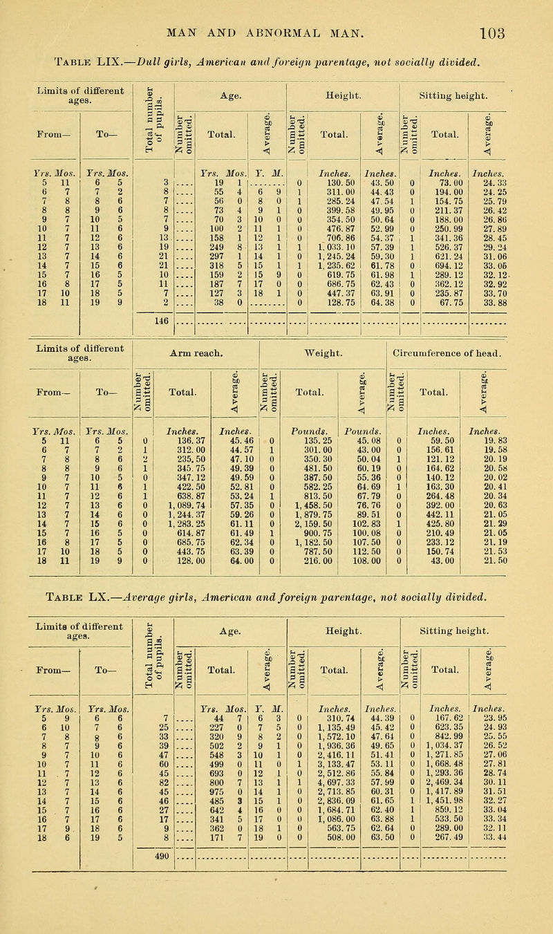 Table LIX.- Limits of different MAN AND ABNORMAL MAN. 103 -Dull girls, American and foreiyn ijarentage, not socially divided. From— Yrs. Mos. 5 11 6 7 7 8 8 8 9 7 10 7 11 7 12 7 IB 7 14 7 15 7 16 8 17 10 18 11 To- Yrs. Mos. 6 5 7 2 a5 p a. .0 0 146 Total. Yrs. Mos. 19 55 5G 73 70 100 158 249 297 318 159 187 127 38 M. Height. Total. Inches. 130. 50 311. 00 285. 24 399.58 354. 50 476. 87 706. 86 i; 033.10 1,245.24 1, 235. 62 619. 75 686. 75 447. 37 128.75 <] Inches. 43. 50 44.43 47,54 49.95 50.64 52.99 54.37 57.39 59.30 61.78 61.98 62.43 63.91 64.38 Sitting height. Total. Inches. 73.00 194. 00 154. 75 211. 37 188. 00 250. 99 341.36 526. 37 621. 24 694.12 289.12 362.12 235. 87 67.75 Inches. 24.33 24.25 25.79 26.42 26.86 27.89 28.45 29.24 31.06 33.05 32.12. 32.92 33.70 33.88 Limits of different ages. Ann reach. Weight. Circumference of head. From— To- - ^ a Total. 6 > <1 ct3 a« £'a Total. 2 > fed a.-s Total. t as 'A Trs. Mos. Yrs. Mos. Inches. Inches. Pounds. Pounds. Inches. Inches. 5 11 6 5 0 136. 37 45.46 0 135.25 45.08 0 59.50 19.83 6 7 7 2 1 312. 00 44.57 1 301. 00 43.00 0 156. 61 19.58 7 8 8 6 '> 235,50 47.10 0 350. 30 50.04 1 121.12 20.19 8 8 9 6 1 345.75 49.39 0 481.50 60.19 0 164. 62 20.58 9 7 10 5 0 347.12 49.59 0 387. 50 55.36 0 140.12 20.02 10 7 11 6 1 422. 50 52.81 0 582.25 64.69 1 163. 30 20.41 11 7 12 6 1 638. 87 53.24 1 813. 50 67.79 0 264. 48 20.34 12 7 13 6 0 1, 089. 74 57.35 0 1, 458. 50 76.76 0 392. 00 20.63 13 7 14 6 0 1,244.37 59.26 0 1, 879. 75 89.51 0 442.11 21.05 14 7 15 6 0 1, 283. 25 61.11 0 2,159. 50 102.83 1 425. 80 21.29 15 7 16 5 0 614. 87 61.49 1 900.75 100. 08 0 210.49 21.05 18 8 17 5 0 685. 75 62.34 0 1,182. 50 107. 50 0 233.12 21.19 17 10 18 5 0 443. 75 63.39 0 787.50 112. 50 0 150.74 21.53 18 11 19 9 0 128. 00 64.00 0 216. 00 108. 00 0 43.00 21. 50 Table LX.—Average girls, American and foreign parentage, not socially divided. Limits of different ages. Age. Height. Sitting height. From— To— a.-s Total. 6 11 Total. 03 1 1^ .^ a.ti Total. fe o o ,^ q >■ ,^ R > ,^ ^ > H Jzi S ■< 'A 8 < 'A 6 < Yrs. Mos. Trs. Mos. Yrs. Mos. Y. M. Inches. Inches. Inches. Inches. 5 9 6 6 7 44 7 6 3 0 310.74 44.39 0 167. 62 23.95 6 10 7 6 25 227 0 7 5 0 1,135.49 45. 42 0 623.35 24.93 7 8 8 6 33 320 9 8 2 0 1, 572.10 47.64 0 842. 99 25.55 8 7 9 6 39 502 2 9 1 0 1,936.36 49.65 0 1,034.37 26. 52 9 7 10 6 47 548 3 10 1 0 2,416.11 51.41 0 1,271.85 27.06 10 7 11 6 60 499 0 11 0 1 3,133.47 53.11 0 1,668.48 27.81 11 7 12 6 45 693 0 12 1 0 2,512.86 55.84 0 1, 293. 36 28.74 12 7 13 6 82 800 7 13 1 1 4, 697. 33 57.99 0 2,469. 34 30.11 13 7 14 6 45 975 0 14 1 0 2,713. 85 60.31 0 1,417.89 31.51 14 7 15 6 46 485 3 15 1 0 2, 836. 09 61.65 1 1,451.98 32.27 15 7 16 6 27 642 4 16 0 0 1,684.71 62.40 1 859.12 33. 04 16 7 17 6 17 341 5 17 0 0 I, 086. 00 63.88 1 533. 50 33.34 17 9 18 6 9 362 0 18 1 0 563. 75 62.64 0 289. 00 32.11 18 6 19 5 8 490 .... 171 7 19 0 0 508. 00 63.50 0 267. 49 33. 44