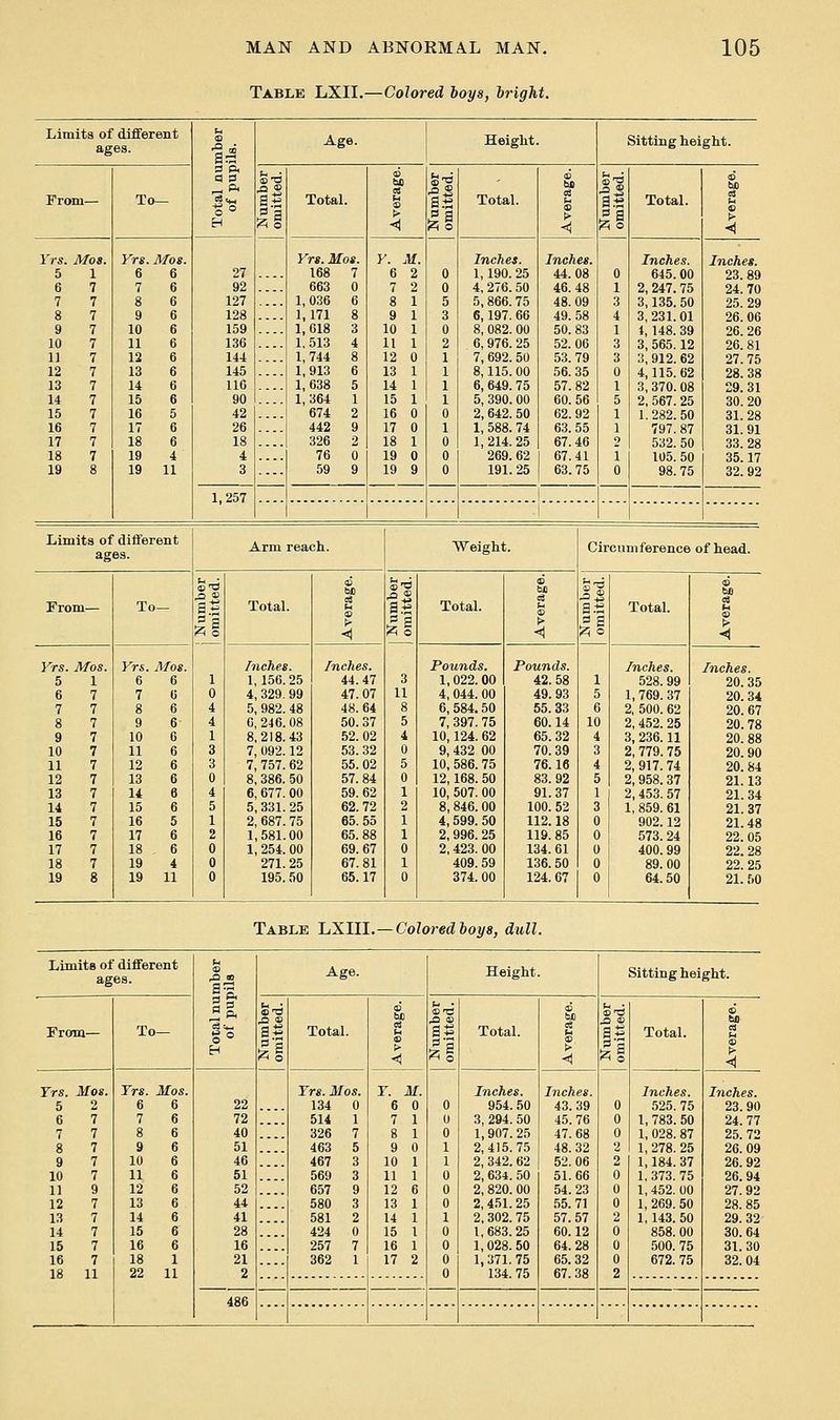 Table LXII.—Colored hoys, iright. Limits of different ages. as Age. Height. Sitting height. From— To— 11 Total. > fed 11 Total. fe as Total. Yrs. Mos. Fr*. Mos. Yn. Mos. Y. M. Inches. Inches. Inches. Inches. 5 1 6 6 27 168 7 6 2 0 1,190.25 44.08 0 645.00 23.89 6 7 7 6 92 663 0 7 2 0 4, 276.50 46.48 1 2, 247.75 24.70 7 7 8 6 127 1,036 6 8 1 5 5, 866.75 48.09 3 3,135. 50 25.29 8 7 9 6 128 1,171 8 9 1 3 6,197. 66 49.58 4 3,231.01 26.06 9 7 10 6 159 1,618 3 10 1 0 8, 082. 00 50.83 1 1, 148. 39 26.26 10 7 11 6 136 1,513 4 11 1 2 6,976. 25 52.06 3 3, 565.12 26.81 11 7 12 6 144 1,744 8 12 0 1 7, 692. 50 53.79 3 3, 912. 62 27.75 12 7 13 6 145 1,913 6 13 1 1 8,115. 00 56.35 0 4,115.62 28.38 13 7 14 6 116 1,638 5 14 1 1 6, 649.75 57. 82 1 3,370.08 29.31 14 7 15 6 90 1,364 1 15 1 1 5, 390. 00 60.56 5 2, 567.25 30.20 15 7 16 5 42 674 2 16 0 0 2, 642. 50 62.92 1 1, 282. 50 31.28 16 7 17 6 26 442 9 17 0 1 1, 588. 74 63.55 1 797. 87 31.91 17 7 18 6 18 326 2 18 1 0 1, 214. 25 67.46 9 532. 50 33.28 18 7 19 4 4 76 0 19 0 0 269. 62 67.41 1 105. 50 35.17 ly 8 19 11 3 .... 59 9 19 9 0 191. 25 63.75 0 98.75 32.92 1,257 1 1 Limits of different ages. Arm reach. Weight. Circumference of head. From— To a« Total. Total. u -=1-2 a.-s Total. 6 ,^fi >■ p ^ > ,=^ P t> 'aZ < 'A o < 'A o •< Yrs. Mos. Yrs. Mos. Inches. Inches. Pounds. Pounds. Inches. Inches. 5 1 6 6 1 1,156. 25 44.47 3 1,022.00 42.58 1 528.99 20.35 6 7 7 6 0 4, 329. 99 47.07 11 4,044. 00 49.93 5 1,769. 37 20.34 7 7 8 6 4 5, 982. 48 48.64 8 6,584.50 55.33 6 2, 500. 62 20.67 8 7 9 6 4 6, 246.08 50.37 5 7, 397. 75 60.14 10 2, 452. 25 20.78 9 7 10 6 1 8,218.43 52.02 4 10,124. 62 65.32 4 3,236.11 20.88 10 7 11 6 3 7, 092.12 53.32 U 9, 432 00 70.39 3 2, 779. 75 20.90 11 7 12 6 3 7, 757. 62 55.02 5 10, 586.75 76.16 4 2, 917. 74 20.84 12 7 13 6 0 8, 386. 50 57.84 0 12,168. 50 83.92 5 2, 958.37 21.13 13 7 14 6 4 6, 677. 00 59.62 1 10, 507. 00 91.37 1 2,453. 57 21.34 14 7 15 6 5 5,331.25 62.72 2 8,846.00 100. 52 3 1, 859. 61 21.37 15 7 16 5 1 2, 687.75 65.55 1 4,599. 50 112.18 0 902.12 21.48 16 7 17 6 2 1,581.00 65.88 1 2,996.25 119.85 0 573.24 22.05 17 7 18 6 0 1, 254. 00 69.67 0 2,423. 00 134. 61 0 400.99 22.28 18 7 19 4 U 271. 25 67.81 1 409.59 136.50 0 89.00 22.25 19 8 19 11 U 195.50 65.17 0 374.00 124.67 0 64.50 21. 50 Table J^^lll.—Coloredloya, dull. Limits of different ages. .£2 B Age. Height. Sitting height. I| < ens 6 <- • aj From— To a? Total. 'A% Total. > ^3 Total. Yrs. Mos. Trs. Mos. Yrs. Mos. Y. M. Inches. Inches. Inches. Inches. 5 2 6 6 22 134 0 6 0 0 954. 50 43.39 0 525. 75 23.90 6 7 7 6 72 514 1 7 1 0 3, 294. 50 45.76 0 1, 783. 50 24.77 7 7 8 6 40 326 7 8 1 0 1,907.25 47.68 0 1, 028. 87 25.72 8 7 9 6 51 463 5 9 0 1 2,415.75 48.32 2 1, 278. 25 26.09 9 7 10 6 46 467 3 10 1 1 2, 342.62 52.06 2 1,184. 37 26.92 10 7 11 6 51 569 3 11 1 0 2,634. 50 51.66 0 1, 373. 75 26.94 11 9 12 6 52 657 9 12 6 0 2,820. 00 54.23 0 1,452. 00 27.92 12 7 13 6 44 580 3 13 1 0 2,451.25 55. 71 0 1, 269. 50 28.85 13 7 14 6 41 581 2 14 1 1 2,302. 75 57.57 2 1,143. 50 29.32 14 7 15 6 28 424 0 15 1 0 1,683.25 60.12 0 858. 00 30.64 15 7 16 6 16 257 7 16 1 0 1,028. 50 64.28 0 500. 75 31.30 16 7 18 1 21 362 1 17 2 0 1,371.75 65.32 0 672. 75 32.04 18 11 22 11 2 0 134. 75 67.38 2 486
