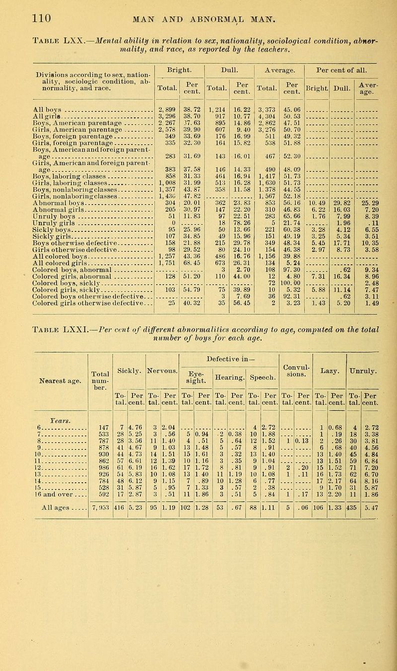 Table LXX.- -Mental ahility in relation to sex, nationality, sociological condition, abner- mality, and race, as reported by the teachers. Divisions according to sex, nation- ality, sociologic condition, ab- normality, and race. A.11 boys All girls Boys, American parentage Girls, American parentage Boys, foreign parentage Girls, foreign parentage , Boys, American and foreign parent- Girls, American and foreign parent- Boys, laboring classes Girls, laboring classes Boys, nonlaboringclasses Girls, nonlaboringclasses Abnormal boys Abnormal girls Unruly boys Unruly girls Sickly boys Sickly girls Boys otherwise defective Girls otherwise defective All colored boys All colored girls Colored boys, abnormal Colored girls, abnormal Colored boys, sickly Colored girls, sickly Colored boys otherwise defective. Colored girls otherwise defective. Bright. Total. 2,899 3,296 2,267 2,578 349 335 283 383 858 1,008 1,357 1,43u 304 205 51 0 95 107 158 98 1,257 1,751 128 103 25 Per cent. 38.72 38.70 .17. 63 39.90 33.69 32.30 31.69 37.58 31.33 31.99 43.87 47.82 20.01 30.97 11.83 25.96 34.85 21. 88 29.52 43.36 68.45 51.20 '54.'79' 40.'32' Dull. Total. 1,214 917 895 607 176 164 143 146 464 513 358 362 147 97 18 50 49 215 80 486 673 3 110 Per cent. 16.22 10.77 14.86 9.40 16.99 15.82 16.01 14 33 16.94 16.28 11.58 23. 83 22.20 22.51 78.26 13.66 15.96 29.78 24.10 16.76 26.31 2.70 44.00 39.89 7.69 56.45 Total. 3,373 4,304 2,862 3,276 511 538 490 1,417 1,630 ,378 1,567 853 310 283 5 221 151 349 154 1,156 134 108 12 72 10 36 2 Per cent. 45.06 50.53 47.51 50.70 49.32 51.88 467 1 52.30 48.09 51.73 51.73 44.55 52.18 56.16 46.83 65.66 21.74 60.38 49.19 48.34 46.38 39.88 5.24 97.30 4.80 100. 00 5.32 92.31 3.23 Per cent of all. Bright Dull 10.49 6.22 1.76 3.28 3.25 5.45 2.97 7.31 '5'88 i.'is 29.82 16.03 7.99 1.96 4.12 5.34 17.71 8.73 .62 16.34 .62 5.20 25.29 7.20 8.39 .11 6.55 3.51 10.35 3.58 9.34 8.96 2.48 7.47 3.11 1.49 Table LXXI.—Per cent of different abnormalities according to age, computed on the total n umber of boys for each age. Total num- ber. Defective in— Nearest age. Sickly. Nervous. Eye- sight. Hearing. Speech. sions. Lazy. Unruly. To- tal. Per cent. To- tal. Per cent. To- tal. Per cent. To- tal. Per cent. To- tal. Per cent. To- tal. Per cent. To- tal. Per cent. To- tal. Per cent. Tears. 6 147 533 787 878 930 862 986 926 784 528 592 7 28 28 41 44 57 4.76 5.25 3.56 4.67 4.73 fi R1 3 3 11 9 14 12 16 10 9 5 3 95 2.04 .56 1.40 L03 1.51 1.39 1.62 1.08 1.15 .95 .51 L19 4 10 12 8 13 9 9 10 6 2 5 88 2.72 1.88 1.52 .91 1.40 1.04 .91 1.08 .77 .38 .84 1.11 1 1 2 6 13 13 15 16 17 9 13 106 0.68 .19 .26 .68 L40 1.51 1.52 1.73 2.17 L70 2.20 4 18 30 40 45 59 71 62 64 31 11 435 2.72 7 5 4 13 15 10 17 13 7 7 11 102 0.94 .51 1.48 1.61 1.16 1.72 1.40 .89 1.33 1.86 ■ 2 5 5 3 3 8 11 10 3 3 53 0.38 .64 .57 .32 .35 .81 1.19 1.28 .57 .51 3.38 8 0.13 3.81 9 4.56 10 4 84 11 .... 6.84 12 61 6.19 54 15.83 48 16.12 31 !5.87 17 2.87 .20 .11 7.20 13 6.70 14 8.16 15 5.87 16 and over 5 .17 .06 1.86 All ages 7, 953 416 5.23 1.28 .67 1.33 5.47