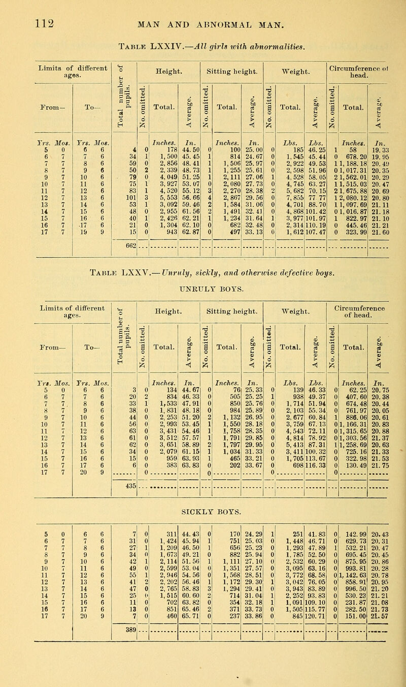 Table LXXIV.—All girls loith abnormalities. Limits of different ages. 5m o Height. Sitting he ight. Weight. Circumference ol head. ■d -d d tS From— Tr _ P. Fl Total. ^ a Total. c« H Total. ^ ■fl Total. OB c« o ID o a o u O i- o o > o >■ o > n > H •A -A 2i < 'A <1 'A < Yrs. Mos. Fr«. Mos. Inches. In. Inches. In. Lhs. Lbs. Inches. In. 5 0 C 6 4 0 178 44.50 0 100 25.00 0 185 46.25 1 58 19.33 6 7 7 6 34 1 1,500 45.45 1 814 24.67 0 1, 545 45.44 0 678.20 19. 95 7 7 8 6 59 0 2,856 48.41 1 1,506 25.97 0 2,922 49.53 11,188.18 20. 49 8 7 9 6 50 2 2,339 48.73 1 1,255 25.61 0 2,598 51.96 0 1, 017. 31 20. 35 9 7 10 6 79 0 4,049 51.25 1 2,111 27.06 1 4,528 58.05 2 1,562. 01 20.29 10 7 11 6 75 1 3,927 53.07 0 2,080 27.73 0 4,745 63. 27 11, 515. 03 20.47 11 7 12 6 83 1 4,520 55.12 3 2,270 28.38 2 5,682 70.15 2 1, 675.88 20.69 12 7 13 6 101 3 5,553 56.66 4 2,867 29.56 0 7, 855 77-77 1 2,080.12 20.80 13 7 14 6 53 1 3,092 59.46 2 1,584 31.06 0 4,701 88.70 11, 097, 69 21.11 14 7 15 6 48 0 2,955 61.56 2 1,491 32.41 0 4,868|l01.42 0 1, 016. 87 21.18 15 7 16 6 40 1 2,426 62.21 1 1,234 31.64 1 3,977 101.97 1 822.97 21.10 16 7 17 6 21 0 1,304 62.10 0 682 32.48 0 2,314110.19 0 445.46 21.21 17 7 19 9 15 « 943 62.87 0 497 33.13 0 1,612 107.47 0 323.99 21.60 662 Table LXXV.— Unruly, sickly, and othertvise defective hoys. UNRULY BOYS. Limits of different ages. o Height. Sitting height. Weight. Circumference of head. T3 •6 t3 •d 3 s P. From— Tr — Fi Total. a Total. M fl Total. 53 a Total. ^ ■is o c * S.4 o <0 o H o t> o > o > o > A < ^ < )^ < 'A <i Tri. Mos. Trs. Mos. Inches. In. Inches. In. Lhs. Lbs. Inches. In. 5 0 6 6 3| 0 134 44.67 0 76 25.33 0 139 46.33 0 62.25 20.75 6 7 7 6 20 2 834 46.33 0 505 25.25 1 938 49.37 0 407. 60 20.38 7 7. 8 6 33 1^ 1,533 47.91 0 850 25.76 0 1,714 51.94 0 674. 48 20.44 8 7 9 6 38 0 1,831 48.18 0 984 25.89 0 2,103 55.34 0 761. 97 20.05 9 7 10 6 44 O! 2,253 51.20 2 1,132 26.95 0 2,677 60.84 1 886. 06 20.61 10 7 11 6 56 o; 2,993 53.45 1 1,550 28.18 0 3,759 67.13 0 1,166. 31 20.83 11 ( 12 6 63 0 3,431 54.46 1 1,758 28.35 0 4,543 72.11 0 1, 315. 65 20.88 12 7 13 6 61 O' 3,512 57.57 1 1,791 29.85 0 4,814 78.92 0 1, 303.56 2L37 13 7 14 6 62 0 3,651 58.89 2 1,797 29.95 0 5,413 87.31 1 1,258. 69 20.63 14 7 15 6 34 0 2,079 61.15 1 1,034 31.33 0 3,411 100. 32 0 725.16 2L33 15 7 16 6 15 0 959 63.93 1 465 33.21 0 1,705 113.67 0 322. 98 21.53 16 7 17 6 6 0 383 63.83 0 202 33.67 0 698 116.33 0 130. 49 2L75 17 7 20 9 0 0 0 0 435 1 1 SICKLY BOYS. 5 0 6 6 7 0 311 44.43 0 170 24.29 1 251 4L83 0 142. 99 20.43 6 7 7 6 31 0 1,424 45.94 1 751 25.03 0 1,448 46.71 0 629. 73 20.31 7 7 8 6 27 1 1,209 46.50 1 656 25.23 0 1,293 47.89 1 532. 21 20.47 8 7 9 6 34 0 1,673 49.21 0 882 25. 94 0 1,785 52.50 0 695. 45 20.45 9 7 10 6 42 1 2,114 51.56 1 1,111 27.10 0 2,532 60.29 0 875. 95 20.86 10 7 11 6 49 0 2,599 53.04 0 1,351 27.57 0 3,095 63.16 0 993.81 20.28 11 7 12 6 55 1 2,946 54.56 0 1,568 28.51 0 3,772 68.58 0 1,142. 63 20.78 12 7 13 6 41 2 2,202 56.46 1 1,172 29.30 1 3,042 76.05 0 858. 91 20. 95 13 7 14 6 47 0 2,765 58.83 3 1,294 29. 41 0 3,943 83.89 0 996. 50 2L20 14 7 15 6 25 (1 1,515 60.60 2 714 31.04 1 2,252 93.83 0 530. 23 2L21 15 7 16 6 11 0 702 63.82 0 354 32.18 1 1,091 109.10 0 231.87 21.08 16 7 17 6 13 0 851 65.46 2 371 33.73 0 1,505 115.77 0 282. 50 21.73 17 7 20 9 7 0 460 65.71 0 237 33.86 0 845 120.71 0 151. 00 21.67 389