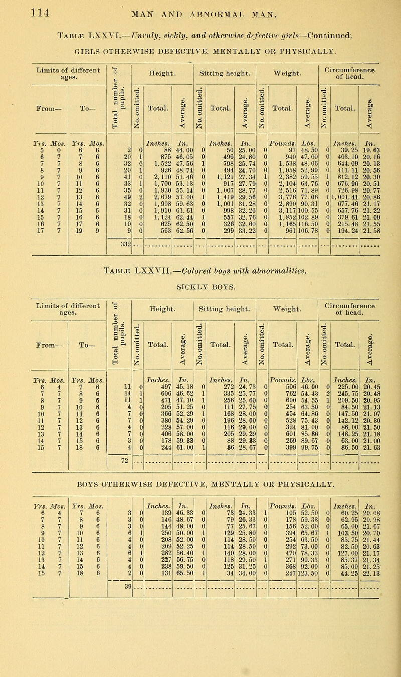 Table I^XXyi.—Unruly, sickly, and othenvise defective girls—Continued. GIRLS OTHERWISE DEFECTIVE, MENTALLY OR PHYSICALLY. Limits of diflfereDt ages. Cm O a Height. Sitting height. Weight. Circumference of head. ■d Ti T3 •B 0 Fro HI— To— P Total. ^ a Total. Fi Total. be Fl Total. r o o o g o fe s 'n o > o t> o 0 > H '^ <1 ;z5 < ^ ■< ^ <J Yrs. Mos. rr«. Mos. Inches. In. Inches. In. Pounds. Lbs. Inches. In. 5 0 6 6 2 0 88 44.00 0 50 25.00 0 97 48.50 0 39.25 19.63 6 7 7 6 20] 1 875 46.05 0 496 24.80 0 940 47.00 0 403.101 20.16 7 7 8 6 32 0 1,522 47.56 1 798 25.74 0 1,538 48.06 0 644.09 20.13 8 7 9 6 20 1 926 48.74 0 494 24.70 0 1,058 52.90; 0 411.11 20.56 9 7 10 6 41 0 2,110 51.46 0 1,121 27.34 1 2,382 59.551 1 812.12 20.30 10 7 11 6 33 1 1,700 53.13 0 917 27.79 0 2,104 63.76: 0 676.96' 20.51 n 7 12 6 351 0 1, 930i 55.14 0 1,007 28.77 0 2,516 71.891 0 726. 98^ 20. 77 12 7 13 6 49| 2 2,679j 57.00 1 1 419 29. 56i O! 3, 776 77.06: 1 1, 001.41' 20. 86 13 7 14 6 32; 0 l,908j 59.63 0 1,001 31.28 0 2,890 90.31 0 677.46 21.17 u 7 1.5 6 3l| 0 1,910 61.61 0 998 32.20 0 3,117 100.55! 0 657. 76 21. 22 l.*) 7 16 6 18 0 l,124l 62.44 1 557 32. 761 0| 1, 852 102.891 0 379.61 21.09 16 7 17 6 10 0 625 62.50 0 326 32.60! 0 1,165 116.50 0 215.48 21.55 17 7 19 9 9 0 503 62.56 0 299 33.22 0 961 106. 78 0 194. 24 2L58 332 Table LXXVII.—Colored boys ivith abnormalities. SICKLY BOYS. Limits of different ages. Cm 0 a rl Height. Sitting height. Weight. Circumference of head. I (6 1 £ +^ 6 -d 1 s. From— To 0 H ft i d Total. ^ g c < a 0 d Total. a 0 d Total. CD -A a 0 d Total. Yrs. Mos. Yrs. Mos. Inches. In. Inches. In. Pounds. Lbs. Inches. In. 6 4 7 fi 11 0 497 45.18 0 272 24.73 0 506 46.00 0 225. 00 20.45 7 7 8 6 14 1 606 46.62' 1 335 25. 77 0 762 54.43 9 245. 75 20.48 8 7 9 6 11 1 471 47.10 1 256 25.60 0 600 54.55 1 209.50 20.95 9 7 10 6 0 205 51.25] 0 111 27.75 0 254 63.50 0 84.50 21.13 10 7 11 6 0 366 52.29: 1 168 28.00 0 454 64.86 0 147.50 21.07 11 7 12 6 0 380 54.29 0 196 28.00 0 528 75.43 0 142.12 20.30 12 7 13 6 0 228 57.00: 0 116 29.00 0 324 8L00 0 86.00 2L50 13 7 14 6 0 406 58.00' 0 205 29.29 0 601 85.86 0 148.25 2L18 14 7 15 6 3 0 178 59.33! 0 88 29.33 0 269 89.67 0 63.00 21.00 15 7 18 G 4 0 244 61.00 1 86 28.67 0 399 99.75 0 86.50 2L63 72 BOYS OTHERWISE DEFECTIVE, MENTALLY OR PHYSICALLY. Vrs. Mos. Yr.f. Mos. Inches. In. Inches. In. Pounds. Lbs. Inches. In. 6 4 7 6 3 0 139 46.33 0 73 24.33 1 105 52.50 0 60.25 20.08 7 7 8 6 3 0 146 48.67 0 79; 26.33 0 178 59.33 0 62.95 20.98 8 7 9 6 3 0 144 48.00 0 77 25.67 0 156 52.00 0 65.00 21.67 9 7 10 6 6 1 2501 50.00 1 129 25.80 0 394 65.67 1 103. 50 20.70 10 7 11 6 4 0 2081 52.00 0 114 28.50 0 254 63.50 0 85.75 21.44 11 7 12 6 4 0 209; 52.25 0 114 28.50 0 292 73.00 0 82.50 20.63 12 7 13 6 6 1 2821 56.40 1 140 28.00 0 470 78.33 0 127. 00 21.17 13 7 14 6 4 0 227 56.75 0 118 29.50 1 271 90.33 0 85.37 21.34 14 7 15 6 4 0 238 59. 50 0 125 31.25 0 368 92.00 0 85.00 21.25 15 7 18 6 2 0 131 65.50 1 34 34.00 0 247 123.50 0 44.25 22.13 39