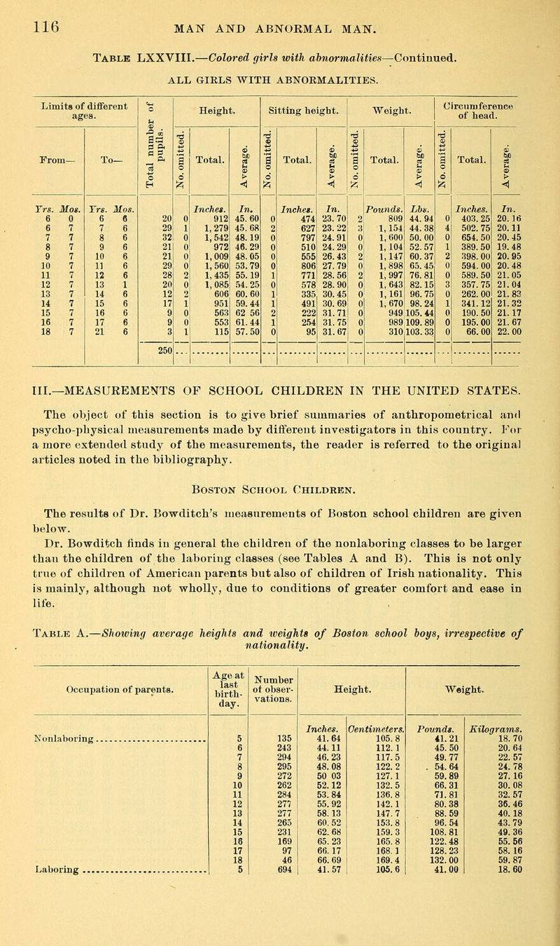 Table LXXVIII.—Colored girls with abnormalities—Continued. ALL GIRLS WITH ABNORMALITIES. Limits of diiferent ages. o .a e Height. Sitting height. Weight. C rcumference of head. -d 73 CD d o From— To— fl Total. M Fl Total. ^ fl Total. bo a Total. ^ cS o © o !B O o o s> o t> o > o > o > H ^ ^ !zi <^ ^ -< !zi <l Trs. Mos. Trs. Mos. Inches. In. Inches. In. Pounds. Lbs. Inches. In. 6 0 6 6 20 0 912 45.60 0 474 23. 70 2 809 44.94 0 403. 25 20.16 6 7 7 6 29 1 1,279 45. 68 2 627 23. 22 3! 1,154 44.38 4 502. 75 20.11 7 7 8 6 32 0 1,542 48.19 0 797 24.91 o; 1,600 50.00 0 654. 50 20.45 8 7 9 6 21| 0 972 46.29 0 510 24.29 0 1, 104 52.57 1 389. 50 19.48 9 7 10 6 211 Oi 1,009 48.05 0 555 26.43 2, 1,147 60.37 2 398. 00 20.95 10 7 11 6 291 0 1,560 53.79 0 806 27.79 0 1,898 65.45 0 594. 00 20.48 11 7 12 6 28 2 1,435 55.19 1 771 28.56 2 1,997 76.81 0 589. 50 21.05 12 7 13 1 20 0 1,085 54. 25 0 578 28.90 0 1,643 82.15 3 357. 75 21.04 13 7 14 6 12 2| 606 60.60 1 335 30.45 0 1,161 96.75 0 262. 00 2L83 14 7 15 6 17 11 951 59.44 1 491 30.69l 0 1,670 98.24 1 341.12 21.32 15 7 16 6 9 0 563 62 56 2 222 31.71 0 949 105. 44 0 190. 50 21.17 16 7 17 6 9 Ol 553 61.44 1 254 31.75' 0 989109.89 0 195. 00 21.67 18 7 21 6 3 1 115 57.50 0 95 31.67 0 310 103. 33 0 66.00 22.00 250 III.—MEASUREME^fTS OF SCHOOL CHILDREN IN THE UNITED STATES. The object of this section is to give brief summaries of anthropometrical and psycho-physical measurements made by diiferent investigators in this country. For a more extended study of the measurements, the reader is referred to the original articles noted in the bibliography. Boston School Children. The results of Dr. Bowditch's measurements of Boston school children are given below. Dr. Bowditch finds in general the children of the nonlaboring classes to be larger than the children of the laboring classes (see Tables A and B). This is not only true of children of American parents but also of children of Irish nationality. This is mainly, although not wholly, due to conditions of greater comfort and ease in life. Table A. -Showing average heights and weights of Boston school hoys, irrespective of nationality. Age at la.st birth- day. Number Occupation of parents. of obser- vations. Height. Weight. Inches. Oentimeters. Pounds. Kilograms. 5 135 41.64 105.8 41.21 18.70 6 243 44.11 112.1 45.50 20.64 7 294 46.23 117.5 49.77 22.57 8 295 48.08 122.2 . 54.64 24.78 9 272 50 03 127.1 59.89 27.16 10 262 52.12 132.5 66.31 30.08 11 284 53.84 136.8 71.81 32.57 12 277 55.92 142.1 80.38 36.46 13 277 58.13 147.7 88.59 40.18 14 265 60.52 153.8 96.54 43.79 15 231 62.68 159.3 108. 81 49.36 18 169 65.23 165.8 122.48 55.56 17 97 66. 17 168.1 128. 23 58.16 18 46 66.69 169.4 132. 00 59.87 Laboring 5 694 41.57 105.6 41.00 18.60