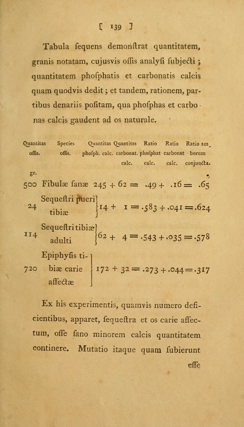 C ^39 3 Tabula fequens demonftrat quantitatem, granis notatam, cujusvis offis analyfi fubjecli; quantitatem phofphatis et carbonatis calcis quam quodvis dedit; et tandem, rationem, par- tibus denariis politam, qua phofphas et carbo nas calcis gaudent ad os naturale. Quantitas Species Quantitas Quantitas Ratio Ratio Ratio am^ offis. offis, phcfph. calc. carbonat. phofphat carbonat borum calc. calc. calc. conjun&a^ 500 Fibulae fanae 245+62= .49+ .16= .65 Sequeflri rtueri] 24 tibis jI4+ I=-583+-04i=-624 Sequeftritibia?] 4 adulti j62+ 4 = -543+.035 =-578 Epiphyfis ti- ] 720 biae carie | 172 + 32 = .273 + .044 = .317 affeclae Ex his experimentis, quamvis numero defi- cientibus, apparet, fequeflra et os carie affec- tum, offe fano minorem calcis quantitatem continere. Mutatio itaque quam fubierunt effe