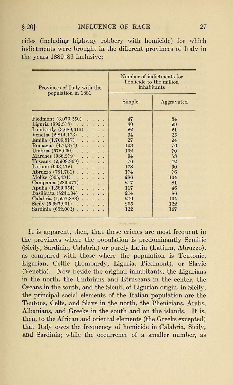 cides (including highway robbery with homicide) for which indictments were brought in the different provinces of Italy in the years 1880-83 inclusive: Provinces of Italy with the population in 1881 Number of indictments for homicide to the million inhabitants Simple Aggravated Piedmont (3,070,250) .... Liguria (892,373) Lombardy (3,680,615) .... Venetia (2,814,173) Emilia (1,706,817) Romagna (476,874) Umbria (572,660) Marches (936,279) Tuscany (2,208,869) Latium (903,472) Abruzzo (751,781) Molise (365,434) Campania (289,577) Apulia (1,589,054) Basilicata (524,504) Calabria (1,257,883) Sicily (5,927,901) Sardinia (682,002) 47 40 22 34 27 103 102 94 76 178 174 286 217 117 214 246 205 122 34 29 21 25 24 76 70 53 42 90 76 104 81 46 86 104 122 167 It is apparent, then, that these crimes are most frequent in the provinces where the population is predominantly Semitic (Sicily, Sardinia, Calabria) or purely Latin (Latium, Abruzzo), as compared with those where the population is Teutonic, Ligurian, Celtic (Lombardy, Liguria, Piedmont), or Slavic (Venetia). Now beside the original inhabitants, the Ligurians in the north, the Umbrians and Etruscans in the center, the Oscans in the south, and the Siculi, of Ligurian origin, in Sicily, the principal social elements of the Italian population are the Teutons, Celts, and Slavs in the north, the Phenicians, Arabs, Albanians, and Greeks in the south and on the islands. It is, then, to the African and oriental elements (the Greeks excepted) that Italy owes the frequency of homicide in Calabria, Sicily, and Sardinia; while the occurrence of a smaller number, as