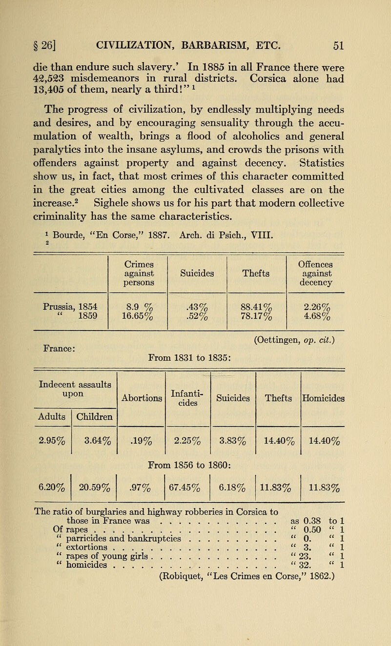 die than endure such slavery.' In 1885 in all France there were 42,523 misdemeanors in rural districts. Corsica alone had 13,405 of them, nearly a third! ^ The progress of civilization, by endlessly multiplying needs and desires, and by encouraging sensuality through the accu- mulation of wealth, brings a flood of alcoholics and general paralytics into the insane asylums, and crowds the prisons with offenders against property and against decency. Statistics show us, in fact, that most crimes of this character committed in the great cities among the cultivated classes are on the increase.2 Sighele shows us for his part that modern collective criminahty has the same characteristics. 1 Botirde, En Corse, 1887. Arch, di Psich., VIII. Crimes against persons Suicides Thefts Offences against decency Prussia, 1854  1859 8.9 % 16.65% .43% .52% 88.41% 78.17% 2.26% 4.68% France: (Oettingen, op. cit.) From 1831 to 1835: Indecent assaults upon Abortions Infanti- cides Suicides Thefts Homicides Adults Children 2.95% 3.64% .19% 2.25% 3.83% 14.40% 14.40% From 1856 to 1860: 6.20% 20.59% .97% 67.45% 6.18% 11.83% 11.83% The ratio of burglaries and highway robberies in Corsica to those in France was Of rapes  parricides and bankruptcies  extortions  rapes of young girls  homicides as 0.38 to ' 0.50 ' 0. ' 3. '23. '32. (Robiquet, Les Crimes en Corse, 1862.)
