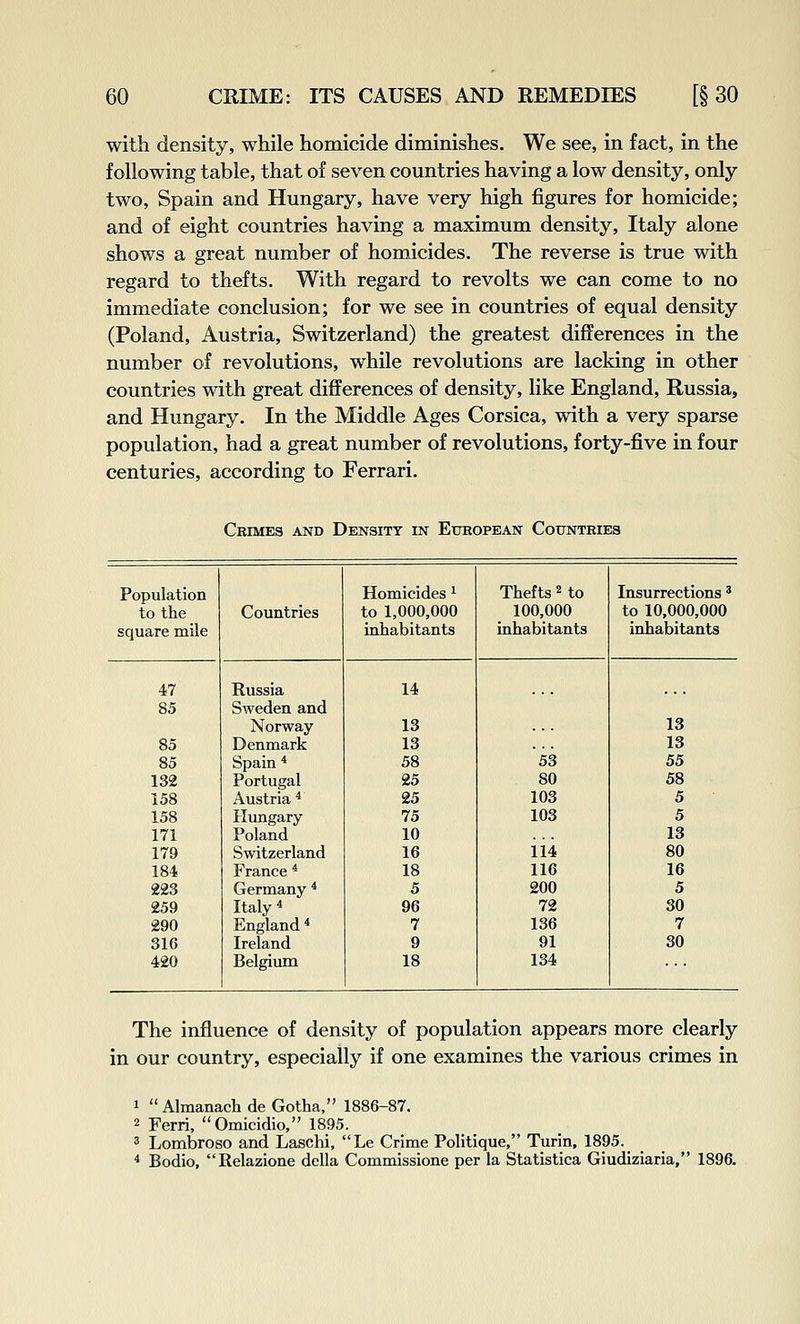 with density, while homicide diminishes. We see, in fact, in the following table, that of seven countries having a low density, only two, Spain and Hungary, have very high figures for homicide; and of eight countries having a maximum density, Italy alone shows a great number of homicides. The reverse is true with regard to thefts. With regard to revolts we can come to no immediate conclusion; for we see in countries of equal density (Poland, Austria, Switzerland) the greatest differences in the number of revolutions, while revolutions are lacking in other countries with great differences of density, like England, Russia, and Hungary. In the Middle Ages Corsica, with a very sparse population, had a great number of revolutions, forty-five in four centuries, according to Ferrari. Crimes and Density in Exjeopean Countries Population Homicides ^ Thefts 2 to Insurrections * to the Countries to 1,000,000 100,000 to 10,000,000 square mile inhabitants inhabitants inhabitants 47 Russia 14 85 Sweden and Norway- 13 13 85 Denmark 13 13 85 Spain * 58 53 55 132 Portugal 25 80 58 158 Austria * 25 103 5 158 Himgary 75 103 5 171 Poland 10 13 179 Switzerland 16 114 80 184 France * 18 116 16 223 Germany * 5 200 5 259 Italy 4 96 72 30 290 England ^ 7 136 7 316 Ireland 9 91 30 420 Belgium 18 134 The influence of density of population appears more clearly in our country, especially if one examines the various crimes in 1  Almanach de Gotha, 1886-87. 2 Ferri, Omicidio, 1895. ^ Lombroso and Laschi, Le Crime Politique, Turin, 1895. * Bodio, Relazione della Commissione per la Statistica Giudiziaria, 1896.