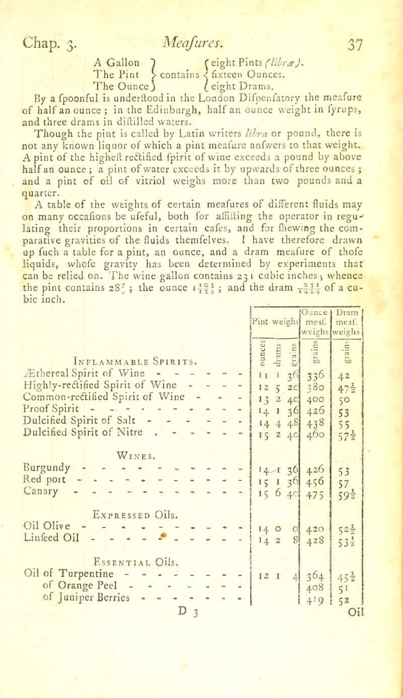 Meafurcs. f eight Pints (lihra). ins s fixteen Ounces. conta Chap. 3. Meajurcs. 37 A Gallon The Pint ? tumainb s The Ounce J (eight Drams. By a fpoonful is underftood in the London Difpenfatory the meafure of half an ounce ; in the Edinburgh, half an ounce weight in fyrups, and three drams in diftilled waters. Though the pint is called by Latin writers libra or pound, there is not any known liquor of which a pint meafure anfwers to that weight. A pint of the higheil reftified fpirit of wine exceeds a pound by above half an ounce ; a pint of water exceeds it by upwards of three ounces ; and a pint of oil of vitriol weighs more than two pounds and a quarter. A table of the weights of certain meafures of different fluids may on many occafions be ufeful, both for affiliing the operator in regu-- lating their proportions in certain cafes, and for fnewing the com- parative gravities of the fluids themfelves. I have therefore drawn up fuch a table for a pint, an ounce, and a dram meafure of thofe liquids, whofe gravity has been determined by experiments that can be relied on. The wine gallon contains 23 i cubic inches •, whence the pint contains 28^ ; the ounce i4la > ^^^ ^^^ dram t'^W of a cu- bic inch. |Fint weighi Inflammable Spirits. ^Ethereal Spirit of Wine - - _ Highly-reiflified Spirit of Wine - Common-redified Spirit of Wine - Proof Spirit - _.-..-- Dulcified Spirit of Salt - - - Dulcified Spirit of Nitre . - i 11 i 12 5 13 2 14 1 14 4 48 1524c 4c 36 Burgundy Red port Canary Wines. 14- >; '5 Expressed Oils. Oil Olive --..-- Linfeed Oil - ----*. 36 36 4c Essential Oils. Oil of Turpentine - ~ . , of Orange Peel - of Juniper Berries - 12 I D 3 Ounce meaf. weighs 380 400 426 460 426 456 475 Dram meaf. weighs 42 47i 50 53 55 57i 53 57 S9\ 420 52-i: 428 53I 364 419 45i 5^ 52 Oi