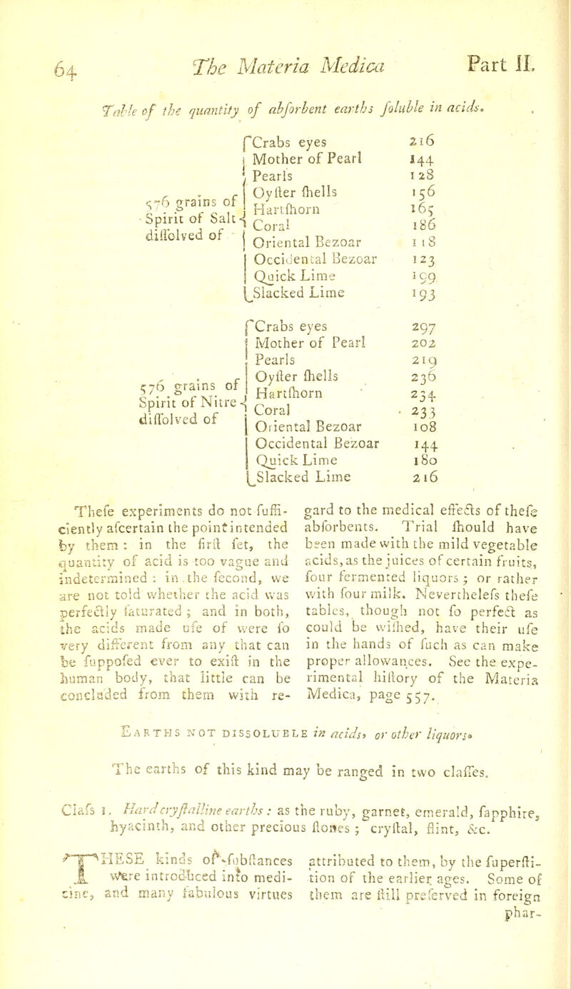 I'nlk of the quantity of nhforbent earths fohlble in acids. fCrabs eyes 1 Mother of Pearl ', Pearls A Oyller ihells c-t5 Q-rains or \ ,J r, ^Pn,'°fi Coral diilolved of j Oj.i,„t3i B,^o^, I Occidental Bezoar i Quick Lime I^Slacked Lime 576 grains of Spirit of Nitre-^ n^'^l j-/r 1 A c Coral dmojved or Crabs eyes Mother of Pearl Pearls Oyller fhells Hartlhorn Oriental Bezoar Occidental Bezoar Quick Lime ^Slacked Lime 216 144 128 ,56 165 iS6 I 18 123 199 ^95 297 202 219 236 234- 233 108 144 180 216 Thefe experiments do not fufH- ciently afcertain the pointintended by them : in the firft fet, the quantity of acid is too vague and indetermined ; in the fecond, we are not told whether the acid was oerieclly faturated ; and in both, the acids made ufe of were fo very different from any that can be fuppofed ever to exiil in the human body, that little can be concluded from thern with re- gard to the medical efiefls of thefe abforbents. Trial ihould have b?en made with the mild vegetable acids,as the juices of certain fruits, four fermented liquors; or rather with four milk. Neverthelefs thefe tables, though not fo perfect as could be vvilhed, have their ufe in the hands of fuch as can make proper allowances. See the expe- rimental hlllory of the Materia Medica, page 557. Earths n 0 t d i s s o l u e l e /» ^czV^ , or other liquors* The earths of this kind may be ranged in two clalTes. Clafs I. Hay J cryfialliTie earths : as the ruby, garnet, emerald, fapphirCj hyacinth, and other precious flones ; cryital, flint, &c. THESE_ kinds oKfobfiances attributed to them, by the fuperfti- w^re introdbced ln?o medi- tion of the earlier: ages. Some of cine, and many fabulous virtues them are ftill preferved in foreign phar-