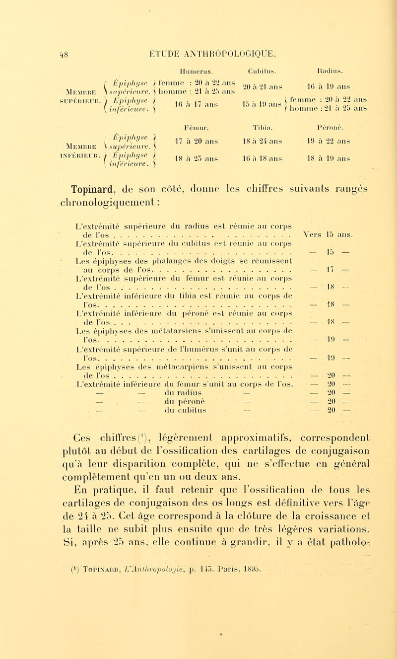 Humérus. Cubitus. RadiLis. f Épiphysc l femme : 20 à 22 ans .q à 21 ons 10 à lU ans Membre > supérieure. ) homme : 21 a 25 ans SUPÉRIEUR. S ÈpipJvyse ) s femme : 20 à 22 ans {inférieure. ) f honime : 21 a 25 ans Fémur. Tibia. Péroné. 1 J^P^Pj^y^^ l 17 à 20 ans 18 à 24 ans 19 à 22 ans Membre ) supérieure. ) INFÉRIEUR. Épiphyse l ^^ .^ 23 ^^^ j^ . ^^ ^^^^ Ij^ ^ jy ^^^^ \ inférieure. ) Topinard, de son côté, donne les chiffres suivants rangés chronologiquement : L'extrémité supérieure du radius est réunie au corps de l'os Vers 15 ans. L'extrémité supérieure du cubitus est réunie au corps de l'os — 15 — Les épiphyses des phalanges des doigts se réunissent au corps de l'os. — 17 ^ L'extrémité supérieure du fémur est réunie au corps de l'os — 1<S — L'extrémité inférieure du tibia est réunie au corps de l'os — 18 — L'extrémité inférieure du péroné est réunie au corps de l'os ~ 18 — Les épiphyses des métatarsiens s'unissent au corj»s de l'os — 1!) - L'extrémité supérieure de l'humérus s'unit au corps de l'os — 10 — Les épiphyses des métacarpiens s'unissent au corps de l'os _ 90 — L'extrémité inférieure du fémur s'unit au corps de l'os. — 20 — — — du radius — — 20 — du péroné — — 20 — — — du cubitus — —^20 — Ces chiffres('), légèrement approximatifs, correspondent plutôt au début de l'ossification des cartilages de conjugaison qu'à leur disparition complète, qui ne s'effectue en général complètement qu'en un ou deux ans. En pratique, il faut retenir que l'ossification de tous les cartilages de conjugaison des os longs est définitive vers l'âge de 24 à 25. Cet âge correspond à la clôture de la croissance et la taille ne subit plus ensuite que de très légères variations. Si, après 25 ans, elle continue à grandir, il y a état patholo-  (*^) Topinard,'L''/lni/ij'opo?ojie, p. liô. Paris, 1895. •