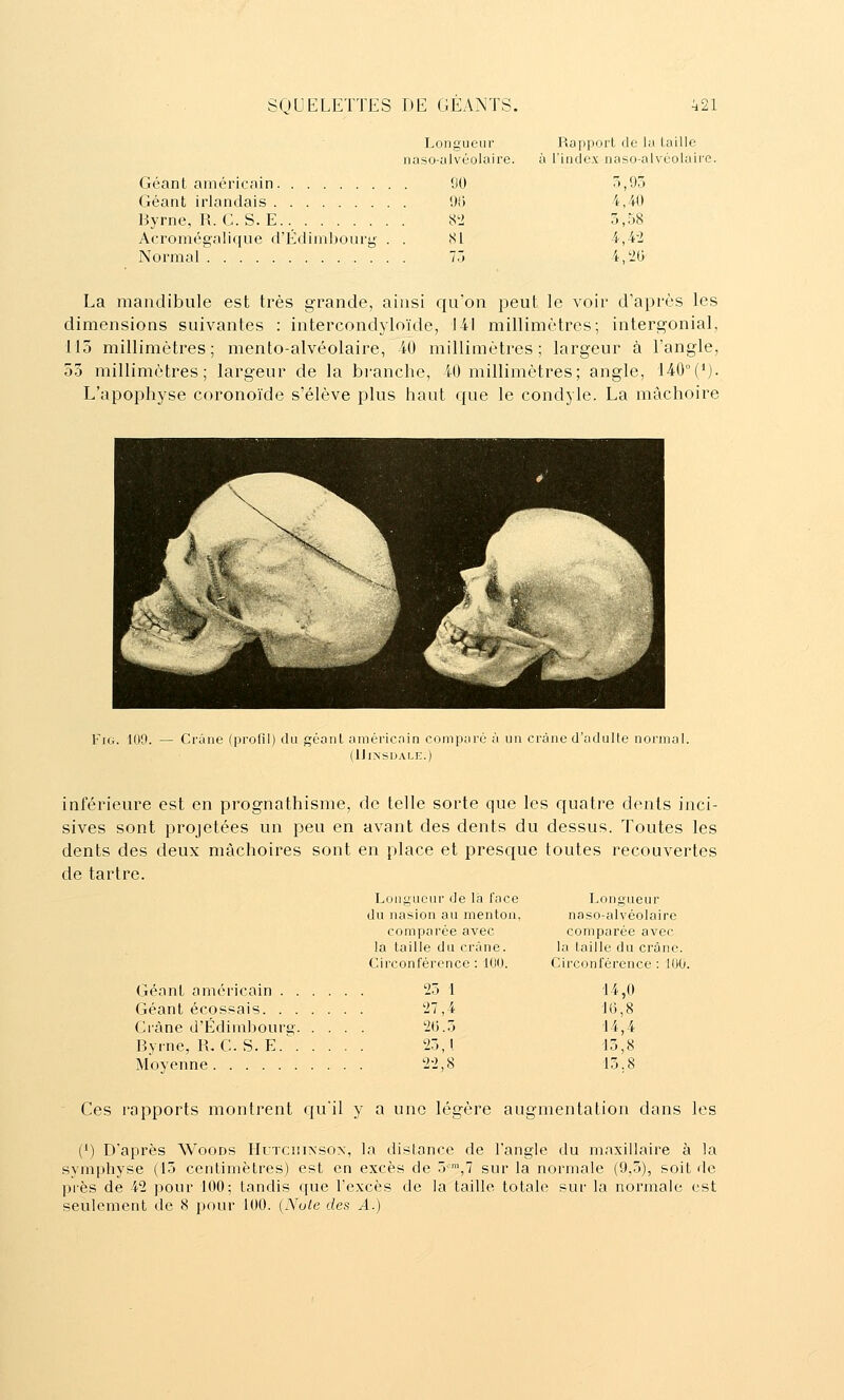 Longueur naso-alvéolairc. Géanl américain (10 Géant irlandais 9() Byrne, R. G. S. E.. 8^2 Acromégalique d'Edimbourg . . SI Normal 70 Rapport (le la laiUe à l'Index naso-alvéolalre. 7., 95 4,40 5,58 4,4-2 4,'26- La mandibule est très grande, ainsi qu'on peut le voir d'après les dimensions suivantes : intercondyloïde, 141 millimètres; intergonial, 115 millimètres; mento-alvèolaire, 40 millimètres; largeur à l'angle, 53 millimètres; largeur de la branche, iO millimètres; angle, '140°(*). L'apophyse coronoïde s'élève plus haut que le condyle. La mâchoire FiG. 1G9. — Crâne (profil) du géant américain comparé à un crâne d'adulle normal. (IJiNSDALE.) inférieure est en prognathisme, de telle sorte que les quatre dents inci- sives sont projetées un peu en avant des dents du dessus. Toutes les dents des deux mâchoires sont en place et presciue toutes recouvertes de tartre. Longueur de là face du nasion au menton, comparée avec la taille du crâne. Circonférence : lUO. Géant américain . . Géant écossais. . . Crâne d'Edimbourg. Byrne, R. C. S. E.\ Moyenne 25 1 27,4 20.5 25,1 22,8 Longueur naso-alvéolaire comparée avec la taille du crâne. Circonférence : lUO. 14,0 10,8 14,4 15,8 15.8 Ces rapports montrent qu'il y a une légère augmentation dans les (') D'après Woods Hutciiinson, la distance de l'angle du maxillaire à la symphyse (15 centimètres) est en excès de S,7 sur la normale (9,5), soit de près de 42 pour 100; tandis que l'excès de la taille totale sur la normale est seulement de 8 pour 100. {Nule des A.)