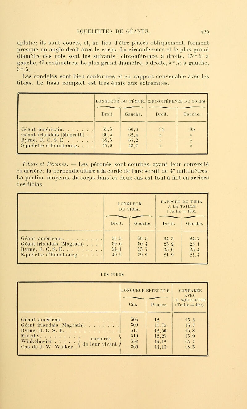 aplatie; ils sont courts, et, au lieu d'être placés obliquement, forment presque un angle droit avec le corps. La circonlerence et le plus grand diamètre des cols sont les suivants : circonférence, à droite, lo^'^jS; à gauche, 15 centimètres. Le plus grand diamètre, à droite, 5 ',7; à gauche, Les condyles sont bien conformés et en rapport convenable avec les tibias. Le tissu compact est très épais aux extrémités. Géant américain Géant irlandais (Magrath) Byrne, R. G. S. E Squelette d'Edimbourg. . LONGUEUR DU FEMUR. Droit. Gauche. 65,5 66,6 60,5 Gti,4 62,5 6i,2 47,9 48,7 CIRCONFERENCE DU CORPS. Droit 84 Gauche. 85 Tibias et Péronés. — Les péronés sont courbés, ayant leur convexité en arrière ; la laerpendiculaire à la corde de l'arc serait de kl millimètres. La portion moyenne du corps dans les deux cas est tout à fait en arrière des tibias. Géant américain Géant irlandais (Magratli) Byrne, R. G. S. E. .'. . . Squelette d'Edimbourg. . LONGUEUR DU TIBL\. Droit. 50,6 54,1 40,2 Gauche. 56,5 50,4 5.j,7 59,2 RAPPORT DU TIBIA A L.\ TAILLE (Taille = 100). Droit. 'i4, o 25,2 25 ,6 21,9 Gauche. 24,-7 25.1 25,4 21.4 LES PIEDS Géant ainéricain Géant irlandais (Mauratb) Byrne, R. G. S. E.. ! . Murphy , .-■P V i • mesures NA/inkelmeier } i i • , n 1 T AA' A^- 11 \ tle leur vivant Cas de J. W. ^\ alker . ) LONGUEUR EFFECTIVE. Cm. 506 500 517 510 558 560 Pouces 12 11,75 12,50 12,25 14,12 14,15 COMPAREE AVEC LE SQUELETTE (Tnine = 100). 15,4 15', 7 15, S 15.9 15,7 18,5