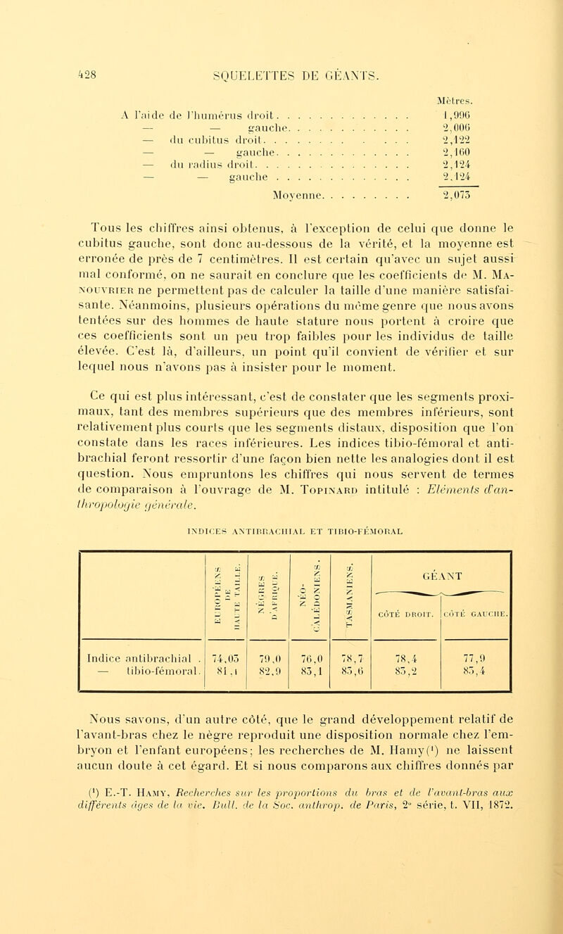 A l'aide de l'humérus droit — — gauche. . . . — du cuhitus droit — — gauche — du radius droit — — gauche Moyenne. Me très. 1 IHIG •■) OOG 9 ,122 2 ,160 '2 ,124 2 ,124 2,07- Tous les chiffres ainsi obtenus, à l'exception de celui c[ue donne le cubitus g-auche, sont donc au-dessous de la vérité, et la moyenne est erronée de près de 7 centimètres. Il est certain qu'avec un sujet aussi mal conformé, on ne saurait en conclure que les coefficients de M. Ma- NouvRiER ne permettent pas de calculer la taille d'une manière satisfai- sante. Néanmoins, plusieurs opérations du nK'me genre que nous avons tentées sur des hommes de haute stature nous portent à croire cfue ces coefficients sont un peu trop faibles pour les individus de taille élevée. C'est là, d'ailleurs, un point ciu'il convient de vérifier et sur lequel nous n'avons pas à insister pour le moment. Ce qui est plus intéressant, c'est de constater que les segments proxi- maux, tant des membres supérieurs que des membres inférieurs, sont relativement plus courts c|ue les segments distaux, disposition que l'on constate dans les races inférieures. Les indices tibio-fémoral et anti- brachial feront ressortir d'une façon bien nette les analogies dont il est question. Nous empruntons les chiffres qui nous servent de termes de comparaison à l'ouvrage de M. Topinar» intitulé : Eléments d'an- thropologie générale. INDICES ANTIBUACHIAL ET TIBIO-FÉMORAL Indice antibrachial . — libio-fémoral. w u » u] g d « r^ u 2 ■Sg5 O 2 Y< 2 .^ 2 3 X ~ 74.05 79,0 76,0 78,7 81,1 82,9 83,1 8>,6 GEANT COTE DROIT. 78,4 85.2 COTli GAUCHE. 77,9 85,4 Nous savons, d'un autre côté, que le grand développement relatif de l'avant-bras chez le nègre reproduit une disposition normale chez l'em- bryon et l'enfant européens; les recherches de M. Hamy(') ne laissent aucun doute à cet égard. Et si nous comparons aux chiffres donnés par (') E.-T. Hamy, Becherehes sur les proportions du bras et de l'avant-bras aux différents âges de la vie. Bull, de la Soc. anthrop. de Paris, 2 série, t. VII, 1872.