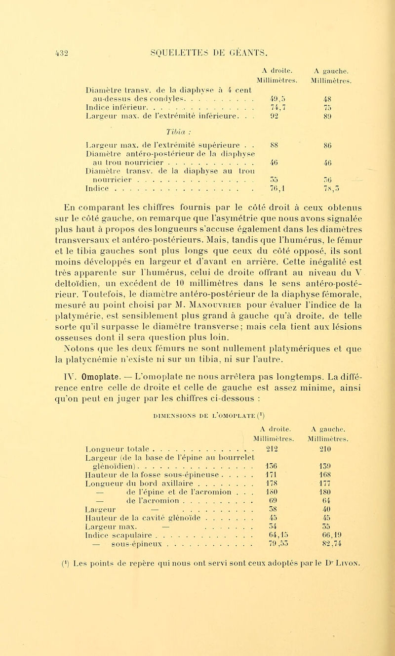 A droite. Millimètres. A gauche. Millimètres. Diamètre transv. de la diaphypc à 4 cent au-dessus des condyles 49,5 48 Indice inférieur 74,7 75 Largeur max. de l'extrémité inférieure. . . 92 89 Tibia : I>argeur max. de l'extrémité supérieure . . 88 86 Diamètre antéro-postérieur de la diaphyse au trou nourricier 40 46 Diamètre transv. de la diaphyse au trou nourricier 55 Zô --- Indice 76,1 7.s,3 En comparant les chiffres fournis par le côté droit à ceux obtenus sur le côté gauche, on remarque que l'asymétrie que nous avons signalée plus haut à propos des longueurs s'accuse également dans les diamètres transversaux et antéro-postérieurs. Mais, tandis que l'humérus, le fémur et le tibia gauches sont plus longs que ceux du côté opposé, ils sont moins développés en largeur et d'avant en arrière. Cette inégalité est très apparente sur l'humérus, celui de droite offrant au niveau du V deltoïdien, un excédent de 40 millimètres dans le sens antéro-posté- rieur. Toutefois, le diamètre antéro-postérieur de la diaphyse fémorale, mesuré au point choisi par M. Manouvrier pour évaluer l'indice de la platymérie, est sensiblement plus grand à gauche qu'à droite, de telle sorte qu'il surpasse le diamètre transverse ; mais cela tient aux lésions osseuses dont il sera question plus loin. Notons C[ue les deux fémurs ne sont nullement platymériques et que la platycnémie n'existe ni sur un tibia, ni sur l'autre. IV. Omoplate. — L'omoplate ne nous arrêtera pas longtemps. La diffé- rence entre celle de droite et celle de gauche est assez minime, ainsi qu'on peut en juger par les chiffres ci-dessous : DIMENSIONS DE l'oMOPLATE (1) A droite. A gauche. Millimètres. Millimètres. Longueur totale 212 210 Largeur (de la base de l'épine au bourrelet glénoïdien) 156 159 Hauteur de la fosse sous-épineuse 171 168 Longueur du bord axillaire 178 177 — de l'épine et de l'acromion . . . 180 180 — de l'acromion 69 64 Largeur — 58 40 Hauteur de la cavité glénoïde 45 45 Largeur max. — 54 55 Indice scapulaire 64,15 66,19 — sous-épineux 79,55 82,74 (*) Les points de repère qui nous ont servi sont ceux adoptés par le D Livon.