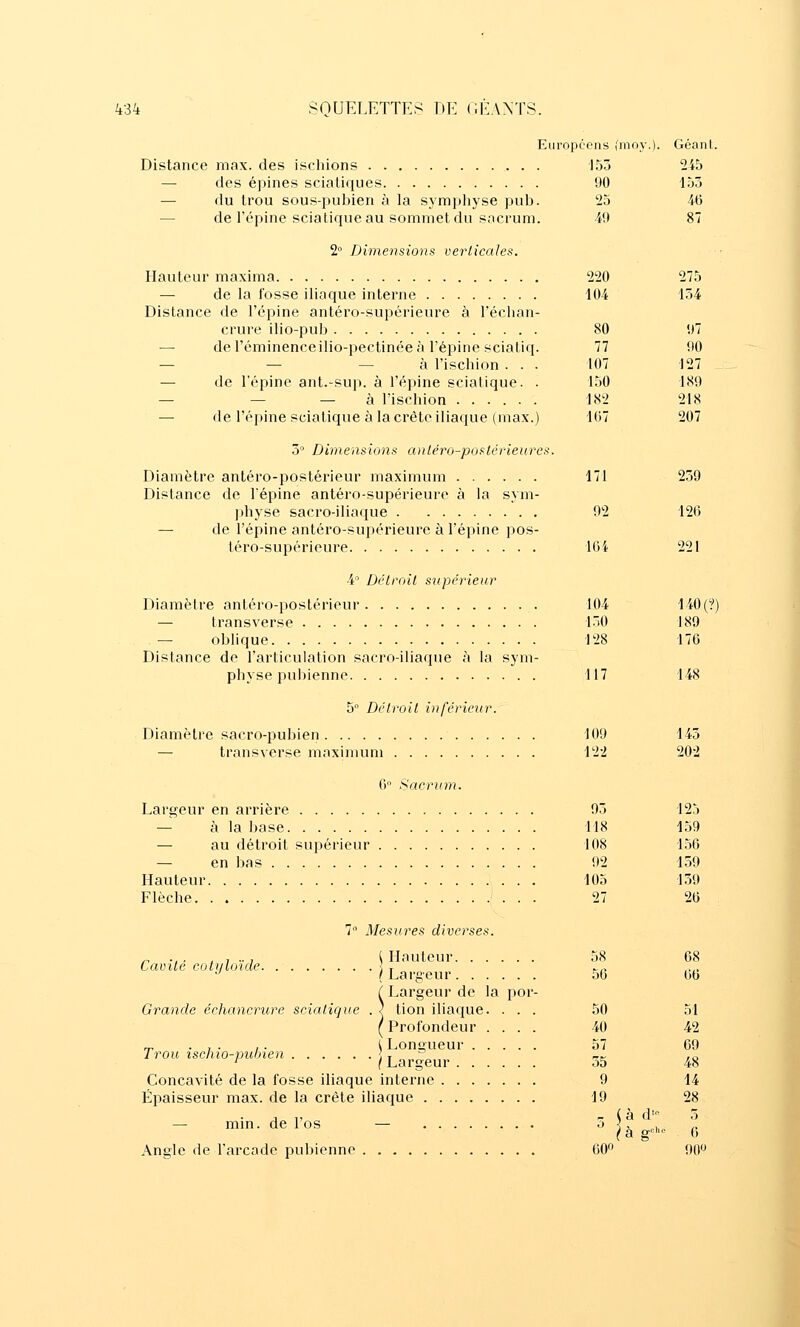 153 2i5 90 155 25 46 434 SQUELETTE>^ DE (ll'AXTS. Européens (moy.). Géanl. Distance max. des ischions — des épines scialiques — du trou sous-pubien à la symphyse pub. — de l'épine sciatique au sommet du sacrum. 49 2° Dimensions verticales. Hauteur maxima — de la fosse iliaque interne Distance de l'épine antéro-supérieure à l'échan- crure ilio-pub — del'éminenceilio-pectinéeà l'épine sciatiq. — — — à l'ischion . . . — de l'épine ant.-sup. à l'épine sciatique. . — — — à l'ischion — de l'épine sciatique à la crête iliaque (max.) 3' Dimensions anléro-poslérieures Diamètre antéro-postérieur maximum Distance de Tépine antéro-supérieure à la sym- physe sacro-iliaque — de l'épine antéro-supérieure à l'épine pos- léro-supérieure 4° Détroit supérieur Diamètre antéro-postérieur — transverse — oblique Distance de l'articulation sacro-iliaque à la sym- physe pubienne 117 148 5 Détroit inférieur. Diamètre sacro-pubien — transverse maximum 220 275 104 154 80 97 77 90 107 127 150 189 182 218 167 207 171 239 92 126 164 221 104 140(?' 150 189 128 176 6 Sacrum. Largeur en arrière — à la base — au détroit supérieur — en bas Hauteur Flèche 7 Mesures diverses. r -, ■ , 1 ■ 1 \ Hauteur Cavité cotiitoiae \ -, ■^ ( Largeur ( Largeur de la por- Grande cchancrure sciatique . ) tion iliaque. . . . ( Profondeur . . . . \Longueur .argeur Concavité de la fosse iliaque interne Éi^aisseur max. de la crête iliaque — min. de l'os — Trou ischio-nulnen ] j ' I Lai Angle de l'arcade pubienne 109 143 12-2 202 93 125 118 159 108 156 92 139 105 139 27 26 58 68 56 66 50 51 40 42 57 69 35 48 9 14 19 28 60O d- gcho 5 6 90