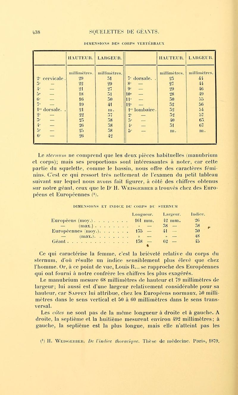 DIMENSION!* DES CORPS VERTEBRAUX HAUTEUR. LARGEUR. HAUTEUR. LARGEUR. inillimètres. inilliinélres. millimt'li'cs. millimètres. 2'' cervicale . 21» .51 7'' dorsale. . 25 4i 0 — 22 29 8^ — 27 44 i- — 21 27 9 — 29 46 5° — ÏH 51 10= — 28 49 G- — 16 50 11= — 50 55 7c _ 10 41 12- — 52 56 1= dorsale. . 21 m. 1'- lombaire. 52 :)4 2c 22 57 2c 52 57 5'' — 25 58 5° — 40 65, 4c _ 26 58 .-Je 51 67 5^ — 20 58 5- — m. m. & — 26 42 Le sternum ne comprend que les deux pièces habituelles (manubrium et corps); mais ses proportions sont intéressantes à noter, car cette partie du scjuelette, comme le bassin, nous offre des caractères fémi- nins. C'est ce qui ressort très nettement de l'examen du petit tableau suivant sur lequel nous avons fait figurer, à côté des chiffres obtenus sur notre géant, ceux que le D' H. Weisgerber a trouvés chez des Euro- péens et Européennes (')• DIMENSIONS ET INDICE DU CORPS DU STERNUM Longiieiir. Largeur. Indice. Européens (moy.) 101 mm. 42 mm. 26 — (max.)  — 58 — 58 ^ Européennes (moy.) 155 — 41 — 50 — (max.) y — .. — 48 Géant 158 — 62 — 45 Ce qui caractérise la femme, c'est la brièveté relative du corps du sternum, d'où résulte un indice sensiblement plus élevé que chez l'homme. Or, à ce point de vue, Louis R... se rapproche des Européennes qui ont fourni à notre confrère les chiffres les plus exagérés. Le manubrium mesure 68 millimètres de hauteur et 79 millimètres de largeur; lui aussi est d'une largeur relativement considérable pour sa hauteur, car Sappey lui attribue, chez les Européens normaux, 50 milli- mètres dans le sens vertical et 50 à 60 millimètres dans le sens trans- versal. Les côtes ne sont pas de la même longueur à droite et à gauche. A droite, la septième et la huitième mesurent environ 492 millimètres; à gauche, la septième est la plus longue, mais elle n'atteint pas les (') IL Weisgeiîcer, De L'indice thoraciqiie. Tiièse de médecine. Paris, 1879.