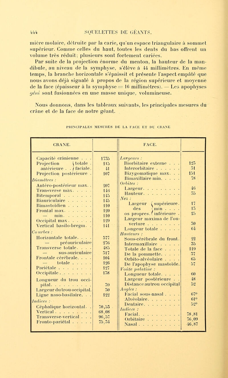 mière molaire, délruile par la carie, qu'un espace triangulaire à sommet supérieur. Comme celles du haut, toutes les dents du bas offrent un volume très réduit; plusieurs sont fortement cariées. Par suite de la projection énorme du menton, la hauteur de la man- dibule, au niveau de la symphyse, s'élève à 44 millimètres. En môme temps, la branche horizontale s'épaissit et présente l'aspect empâté que nous avons déjà signalé à propos de la région supérieure et moyenne de la face (épaisseur à la symphyse = IG millimètres). — Les apophyses géni sont fusionnées en une masse unique, volumineuse. à Nous donnons, dans les tableaux suivants, les principales mesures du crâne et de la face de notre sréant. PRINCIPALES MESURES DE LA FACE ET DU CRANE CRANE. Capacité crânienne . . . Projection l totale . anlérieure . . /faciale. Projection postérieure . Diamètres : Antéro-postérieur max. . Transverse niax Bitemporal Biauriculaire Bimastoïdien . . . - . . Frontal max — min . Occipital max ...... Vertical basilo-bregm. . Co urbes : Horizontale totale. . . . ^— préauriculaire Transverse totale. . . . — sus-auriculaire Frontale cérébrale. . . . — totale Pariétale Occipitale. Longueur du trou occi- pital Largeur du trou occipital. Ligne naso-basilaire. . . Indices :■ Céphalique liorizontal. . Vertical Transverse-vertical . . . Fronto-pariétal 1755 115 41 107 207 44t3 145 145 MO 120 MO 129 141 577 276 485 517 104 126 127 158 59 50 122 70,53 08,08 96,57 75,34 FACE. Largeurs : Biorbitaire externe . . . 125 Interorbitaire 51 Bizygomatique max. . . 151 Bimaxillaire min 78 Orbites : Largeur 4G Hauteur. . 55 Nez : des <min . . . . 15 os propres, (inférieure . 25 Largeur maxima de l'ou- verture 50 Longeur totale . . . . . 04 Hauteurs : Sous-cérébrale du front. 22 Intermaxillaire 35 Totale de la face .... 119 De la pommette 57 Orbito-alvéolaire .... 65 De l'apophyse mastoïde. 57 Voûte palatine : Longueur totale 60 Largeur postérieure . . 48 Distance au trou occipital 52 Angles : Facial sous-nasal .... 67» Alvéolaire. . . . . . . . 610 Dentaire 520 Indices : Facial 78,81 Orbitaire 76,09 Nasal 46,87 1