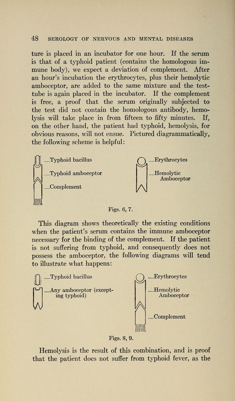 ture is placed in an incubator for one hour. If the serum is that of a typhoid patient (contains the homologous im- mune body), we expect a deviation of complement. After an hour's incubation the erythrocytes, plus their hemolytic amboceptor, are added to the same mixture and the test- tube is again placed in the incubator. If the complement is free, a proof that the serum originally subjected to the test did not contain the homologous antibody, hemo- lysis will take place in from fifteen to fifty minutes. If, on the other hand, the patient had typhoid, hemolysis, for obvious reasons, will not ensue. Pictured diagrammatically, the following scheme is helpful: ....Typhoid bacillus ....Typhoid amboceptor ....Complement ^~\ ....Erythrocytes lAi .Hemolytic Amboceptor Figs. 6, 7. This diagram shows theoretically the existing conditions when the patient's serum contains the immune amboceptor necessary for the binding of the complement. If the patient is not suffering from typhoid, and consequently does not possess the amboceptor, the following diagrams will tend to illustrate what happens: W ....Typhoid bacillus ....Any amboceptor (except- ing typhoid) r~^ ....Erythrocytes A Hemolytic Amboceptor ....Complement Figs. 8, 9. Hemolysis is the result of this combination, and is proof that the patient does not suffer from typhoid fever, as the