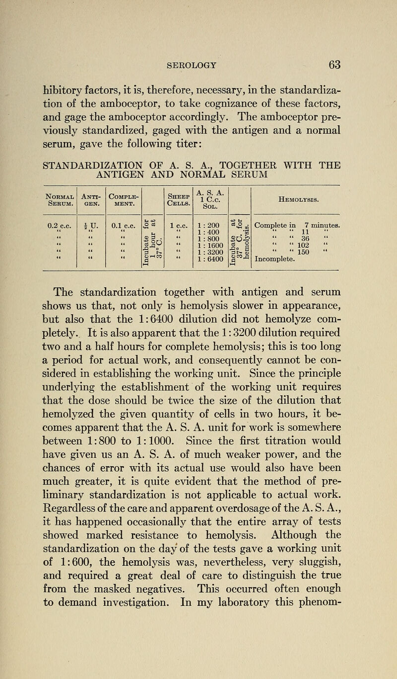 hibitory factors, it is, therefore, necessary, in the standardiza- tion of the amboceptor, to take cognizance of these factors, and gage the amboceptor accordingly. The amboceptor pre- viously standardized, gaged with the antigen and a normal serum, gave the following titer: STANDARDIZATION OF A. S. A., TOGETHER WITH THE ANTIGEN AND NORMAL SERUM Normal Sebum. Anti- gen. Comple- ment. Sheep Cells. A. S. A. IC.c. Sol. Hemolysis. 0.2C.C. iU. 0.1 CO. 1 c.c. 1:200 1:400 1:800 1: 1600 1 :3200 1 : 6400 .Co a 3t> s Complete in 7 minutes.   11  36  102  150 Incomplete. The standardization together with antigen and serum shows us that, not only is hemolysis slower in appearance, but also that the 1: 6400 dilution did not hemolyze com- pletely. It is also apparent that the 1: 3200 dilution required two and a half hours for complete hemolysis; this is too long a period for actual work, and consequently cannot be con- sidered in establishing the working unit. Since the principle underlying the establishment of the working unit requires that the dose should be twice the size of the dilution that hemolyzed the given quantity of cells in two hours, it be- comes apparent that the A. S. A. unit for work is somewhere between 1: 800 to 1: 1000. Since the first titration would have given us an A. S. A. of much weaker power, and the chances of error with its actual use would also have been much greater, it is quite evident that the method of pre- liminary standardization is not applicable to actual work. Regardless of the care and apparent overdosage of the A. S. A., it has happened occasionally that the entire array of tests showed marked resistance to hemolysis. Although the standardization on the day of the tests gave a working unit of 1:600, the hemolysis was, nevertheless, very sluggish, and required a great deal of care to distinguish the true from the masked negatives. This occurred often enough to demand investigation. In my laboratory this phenom-