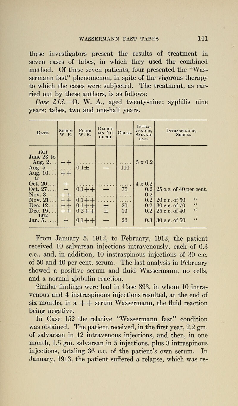 these investigators present the results of treatment in seven cases of tabes, in which they used the combined method. Of these seven patients, four presented the Was- sermann fast phenomenon, in spite of the vigorous therapy to which the cases were subjected. The treatment, as car- ried out by these authors, is as follows: Case 213.—O. W. A., aged twenty-nine; syphilis nine years; tabes, two and one-half years. Date. Serum W. R. Fluid W. R. Globu- lin No- GUCHI. Cells. Intra- venous, Salvar- SAN. Intraspinous, Serum. 1911 June 23 to Aug. 2... Aug. 5. . .. Aug. 10. . . to Oct. 20.... Oct. 27.... Nov. 3.... Nov. 21... Dec. 12. . . Dec. 19. . . 1912 Jan. 5 + + + + + + + + + + + + + + + O.'l'dr' ' 0.1 + + 0.1 + + 0.1 + + 0.2-1- + 0.1+ + iio 75 ' '20' 19 22 5x0.2 4x0.2 0.2 0.2 0.2 0.2 0.2 0.3 25 c.c. of 40 per cent. 20 c.c. of 50  30 c.c. of 70  25 c.c. of 40  30 c.c. of 50  From January 5, 1912, to February, 1913, the patient received 10 salvarsan injections intravenously, each of 0.3 c.c, and, in addition, 10 instraspinous injections of 30 c.c. of 50 and 40 per cent, serum. The last analysis in February showed a positive serum and fluid Wassermann, no cells, and a normal globulin reaction. Similar findings were had in Case 893, in whom 10 intra- venous and 4 instraspinous injections resulted, at the end of six months, in a ++ serum Wassermann, the fluid reaction being negative. In Case 152 the relative Wassermann fast condition was obtained. The patient received, in the first year, 2.2 gm. of salvarsan in 12 intravenous injections, and then, in one month, 1.5 gm. salvarsan in 5 injections, plus 3 intraspinous injections, totaling 36 c.c. of the patient's own serum. In January, 1913, the patient suffered a relapse, which was re-