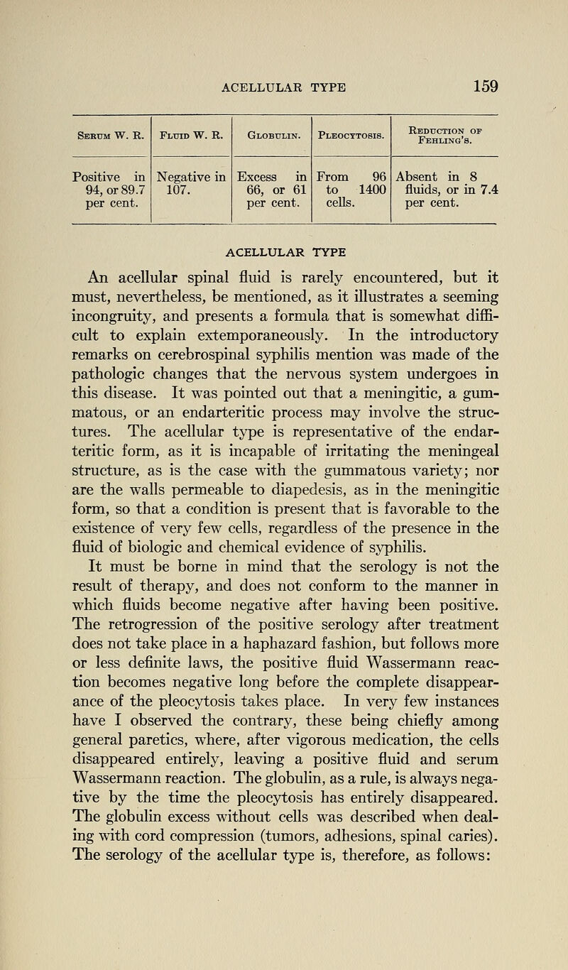 Serum W. R. Positive in 94, or 89.7 per cent. Fluid W. R. Negative in 107. Globulin. Excess in 66, or 61 per cent. Pleocttosis. From 96 to 1400 cells. Reduction of Fehling's. Absent in 8 fluids, or in 7.4 per cent. ACELLULAR TYPE An acellular spinal fluid is rarely encountered, but it must, nevertheless, be mentioned, as it illustrates a seeming incongruity, and presents a formula that is somewhat diffi- cult to explain extemporaneously. In the introductory remarks on cerebrospinal syphilis mention was made of the pathologic changes that the nervous system undergoes in this disease. It was pointed out that a meningitic, a gum- matous, or an endarteritic process may involve the struc- tures. The acellular type is representative of the endar- teritic form, as it is incapable of irritating the meningeal structure, as is the case with the gummatous variety; nor are the walls permeable to diapedesis, as in the meningitic form, so that a condition is present that is favorable to the existence of very few cells, regardless of the presence in the fluid of biologic and chemical evidence of syphilis. It must be borne in mind that the serology is not the result of therapy, and does not conform to the manner in which fluids become negative after having been positive. The retrogression of the positive serology after treatment does not take place in a haphazard fashion, but follows more or less definite laws, the positive fluid Wassermann reac- tion becomes negative long before the complete disappear- ance of the pleocytosis takes place. In very few instances have I observed the contrary, these being chiefly among general paretics, where, after vigorous medication, the cells disappeared entirely, leaving a positive fluid and serum Wassermann reaction. The globulin, as a rule, is always nega- tive by the time the pleocytosis has entirely disappeared. The globulin excess without cells was described when deal- ing with cord compression (tumors, adhesions, spinal caries). The serology of the acellular type is, therefore, as follows: