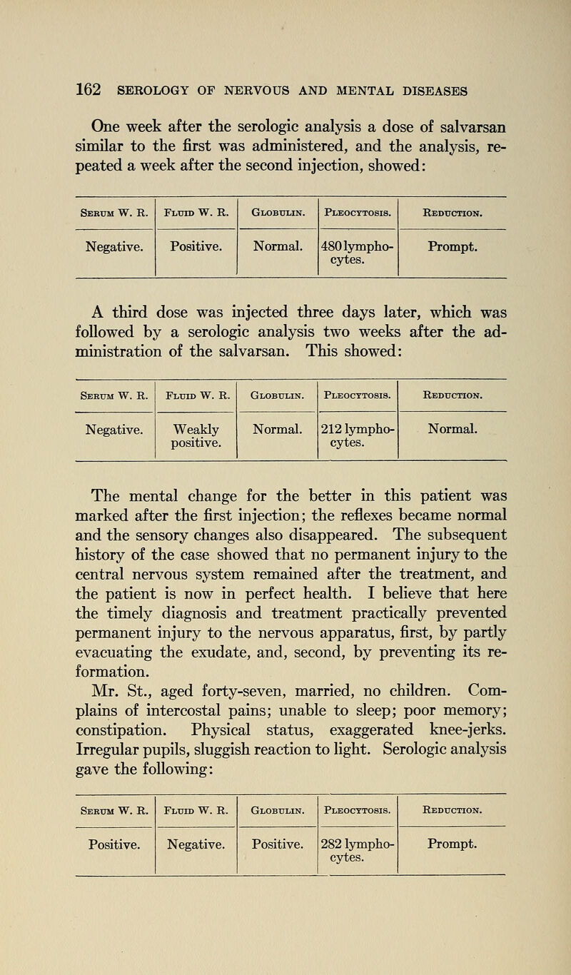 One week after the serologic analysis a dose of salvarsan similar to the first was administered, and the analysis, re- peated a week after the second injection, showed: Sebum W. R. Fluid W. R. Globuun. Pleocttosis. Reduction. Negative. Positive. Normal. 480 lympho- cytes. Prompt. A third dose was injected three days later, which was followed by a serologic analysis two weeks after the ad- ministration of the salvarsan. This showed: Sekum W. R. Fluid W. R. Globulin. Pleocttosis. Reduction. Negative. Weakly positive. Normal. 212 lympho- cytes. Normal. The mental change for the better in this patient was marked after the first injection; the reflexes became normal and the sensory changes also disappeared. The subsequent history of the case showed that no permanent injury to the central nervous system remained after the treatment, and the patient is now in perfect health. I believe that here the timely diagnosis and treatment practically prevented permanent injury to the nervous apparatus, first, by partly evacuating the exudate, and, second, by preventing its re- formation. Mr. St., aged forty-seven, married, no children. Com- plains of intercostal pains; unable to sleep; poor memory; constipation. Physical status, exaggerated knee-jerks. Irregular pupils, sluggish reaction to light. Serologic analysis gave the following: Sekum W. R. Fluid W. R. Globulin. Pleocttosis. Reduction. Positive. Negative. Positive. 282 lympho- cytes. Prompt.