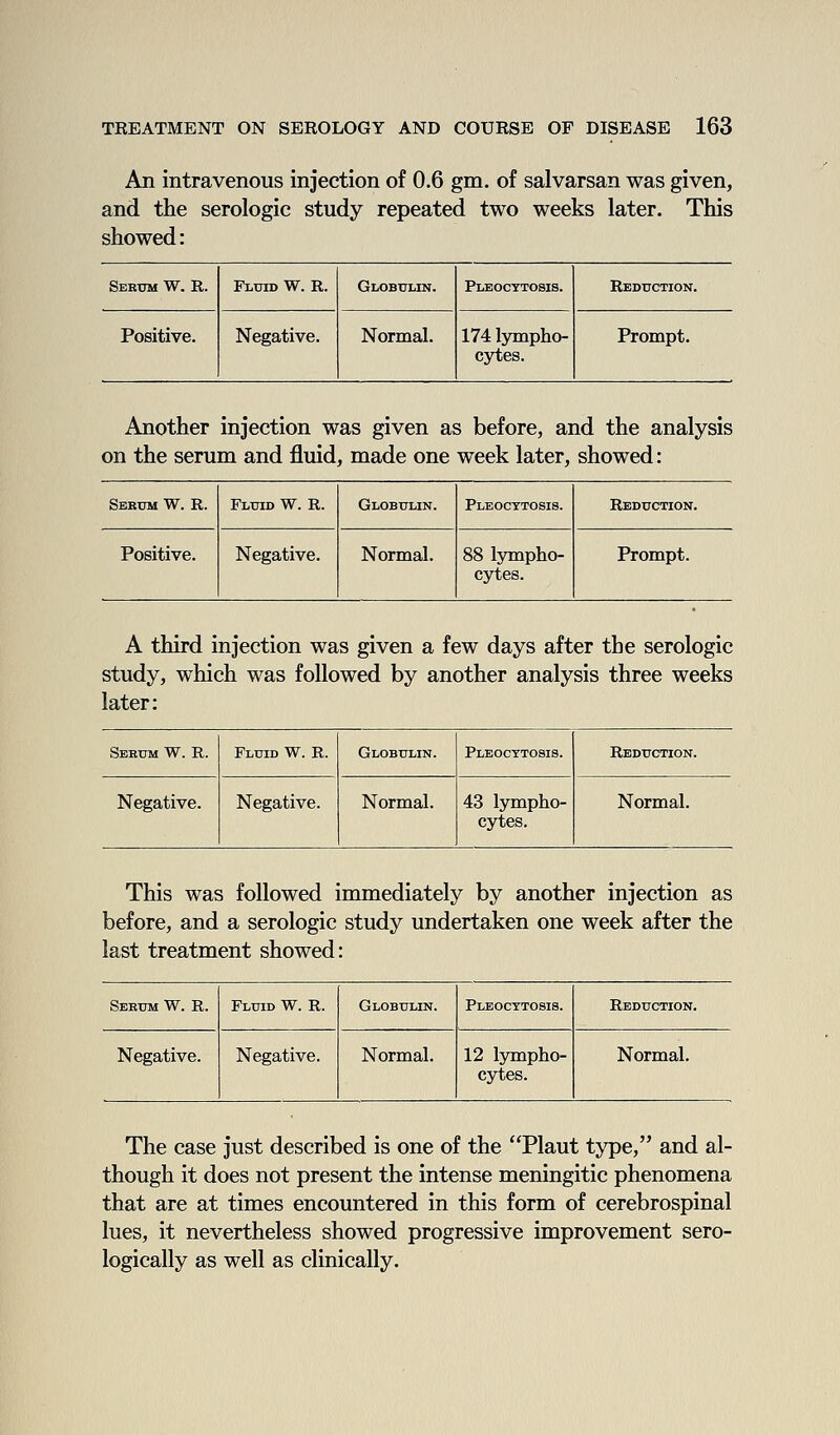 An intravenous injection of 0.6 gm. of salvarsan was given, and the serologic study repeated two weeks later. This showed: Sebum W. R. Fluid W. R. Globulin. Pleocttosis. Reduction. Positive. Negative. Normal. 174 lympho- cytes. Prompt. Another injection was given as before, and the analysis on the serum and fluid, made one week later, showed: Sbkum W. R. Fluid W. R. Globulin. Pleocttosis. Reduction. Positive. Negative. Normal. 88 lympho- cytes. Prompt. A third injection was given a few days after the serologic study, which was followed by another analysis three weeks later: Serum W. R. Fluid W. R. Globulin. Pleocttosis. Reduction. Negative. Negative. Normal. 43 lympho- cytes. Normal. This was followed immediately by another injection as before, and a serologic study undertaken one week after the last treatment showed: Serum W. R. Fluid W. R. Globulin. Pleocttosis. Reduction. Negative. Negative. Normal. 12 lympho- cytes. Normal. The case just described is one of the Plant type, and al- though it does not present the intense meningitic phenomena that are at times encountered in this form of cerebrospinal lues, it nevertheless showed progressive improvement sero- logically as well as clinically.