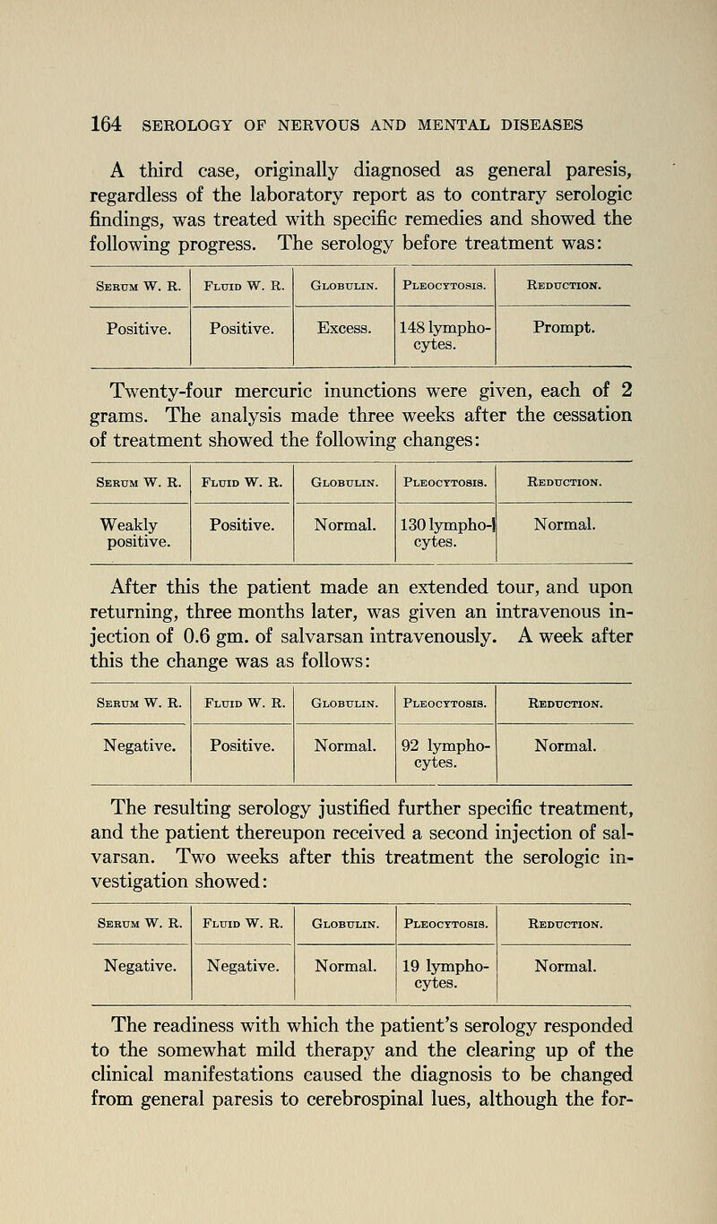 A third case, originally diagnosed as general paresis, regardless of the laboratory report as to contrary serologic findings, was treated with specific remedies and showed the following progress. The serology before treatment was: Serum W. R. Fluid W. R. Globulin. Pleocttosis. Reduction. Positive. Positive. Excess. 148 lympho- cytes. Prompt. Twenty-four mercuric inunctions were given, each of 2 grams. The analysis made three weeks after the cessation of treatment showed the following changes: Serum W. R. Fluid W. R. Globulin. Pleocttosis. Reduction. Weakly positive. Positive. Normal. 1301ympho-l cytes. Normal. After this the patient made an extended tour, and upon returning, three months later, was given an intravenous in- jection of 0.6 gm. of salvarsan intravenously. A week after this the change was as follows: Serum W. R. Fluid W. R. Globulin. Pleocttosis. Reduction. Negative. Positive. Normal. 92 lympho- cytes. Normal. The resulting serology justified further specific treatment, and the patient thereupon received a second injection of sal- varsan. Two weeks after this treatment the serologic in- vestigation showed: Serum W. R. Fluid W. R. Globulin. Pleocttosis. Reduction. Negative. Negative. Normal. 19 lympho- cytes. Normal. The readiness with which the patient's serology responded to the somewhat mild therapy and the clearing up of the clinical manifestations caused the diagnosis to be changed from general paresis to cerebrospinal lues, although the for-