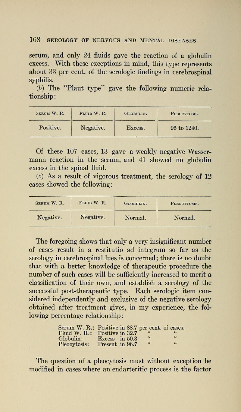 serum, and only 24 fluids gave the reaction of a globulin excess. With these exceptions in mind, this type represents about 33 per cent, of the serologic findings in cerebrospinal syphilis. (b) The Plant type gave the following numeric rela- tionship : Sebum W. R. Fluid W. R. Globulin. Plbocttosis. Positive. Negative. Excess. 96 to 1240. Of these 107 cases, 13 gave a weakly negative Wasser- mann reaction in the serum, and 41 showed no globulin excess in the spinal fluid. (c) As a result of vigorous treatment, the serology of 12 cases showed the following: Seeum W. R. Fluid W. R. Globulin. Pleocttosis. Negative. Negative. Normal. Normal. The foregoing shows that only a very insignificant number of cases result in a restitutio ad integrum so far as the serology in cerebrospinal lues is concerned; there is no doubt that with a better knowledge of therapeutic procedure the number of such cases will be sufficiently increased to merit a classification of their own, and establish a serology of the successful post-therapeutic type. Each serologic item con- sidered independently and exclusive of the negative serology obtained after treatment gives, in my experience, the fol- lowing percentage relationship: Serum W. R.: Positive in 88.7 per cent, of cases. Fluid W.R.: Positive in 32.7  Globulin: Excess in 50.3   Pleocytosis: Present in 96.7   The question of a pleocytosis must without exception be modified in cases where an endarteritic process is the factor