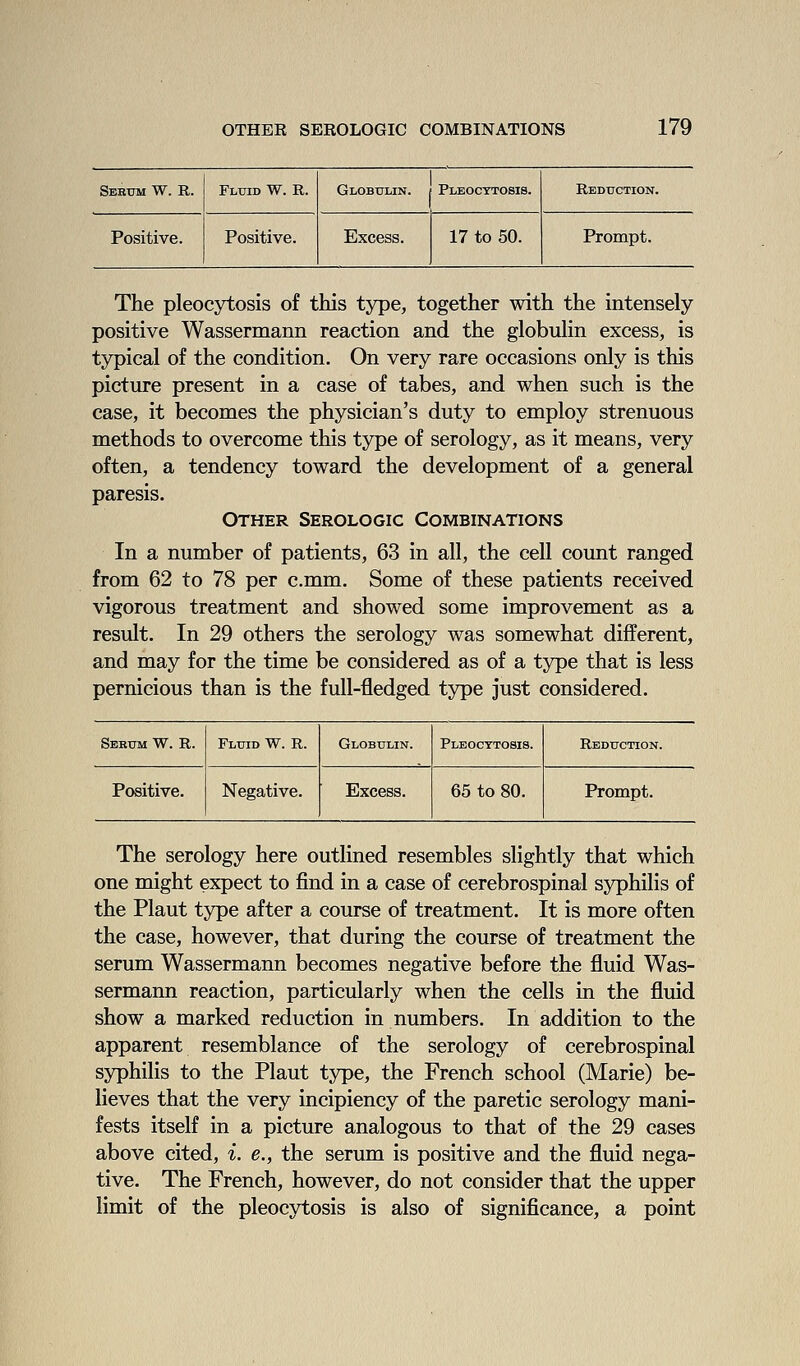 Sehum W. R. Fluid W. R. Globulin. Pleocttosis. Reduction. Positive. Positive. Excess. 17 to 50. Prompt. The pleocytosis of this type, together with the intensely positive Wassermann reaction and the globuHn excess, is typical of the condition. On very rare occasions only is this picture present in a case of tabes, and when such is the case, it becomes the physician's duty to employ strenuous methods to overcome this type of serology, as it means, very often, a tendency toward the development of a general paresis. Other Serologic Combinations In a number of patients, 63 in all, the cell count ranged from 62 to 78 per c.mm. Some of these patients received vigorous treatment and showed some improvement as a result. In 29 others the serology was somewhat different, and may for the time be considered as of a type that is less pernicious than is the full-fledged type just considered. Serum W. R. Fluid W. R. Globulin. Pleocttosis. Reduction. Positive. Negative. Excess. 65 to 80. Prompt. The serology here outlined resembles slightly that which one might expect to find in a case of cerebrospinal syphilis of the Plant type after a course of treatment. It is more often the case, however, that during the course of treatment the serum Wassermann becomes negative before the fluid Was- sermann reaction, particularly when the cells in the fluid show a marked reduction in numbers. In addition to the apparent resemblance of the serology of cerebrospinal syphilis to the Plant type, the French school (Marie) be- lieves that the very incipiency of the paretic serology mani- fests itself in a picture analogous to that of the 29 cases above cited, i. e., the serum is positive and the fluid nega- tive. The French, however, do not consider that the upper limit of the pleocytosis is also of significance, a point