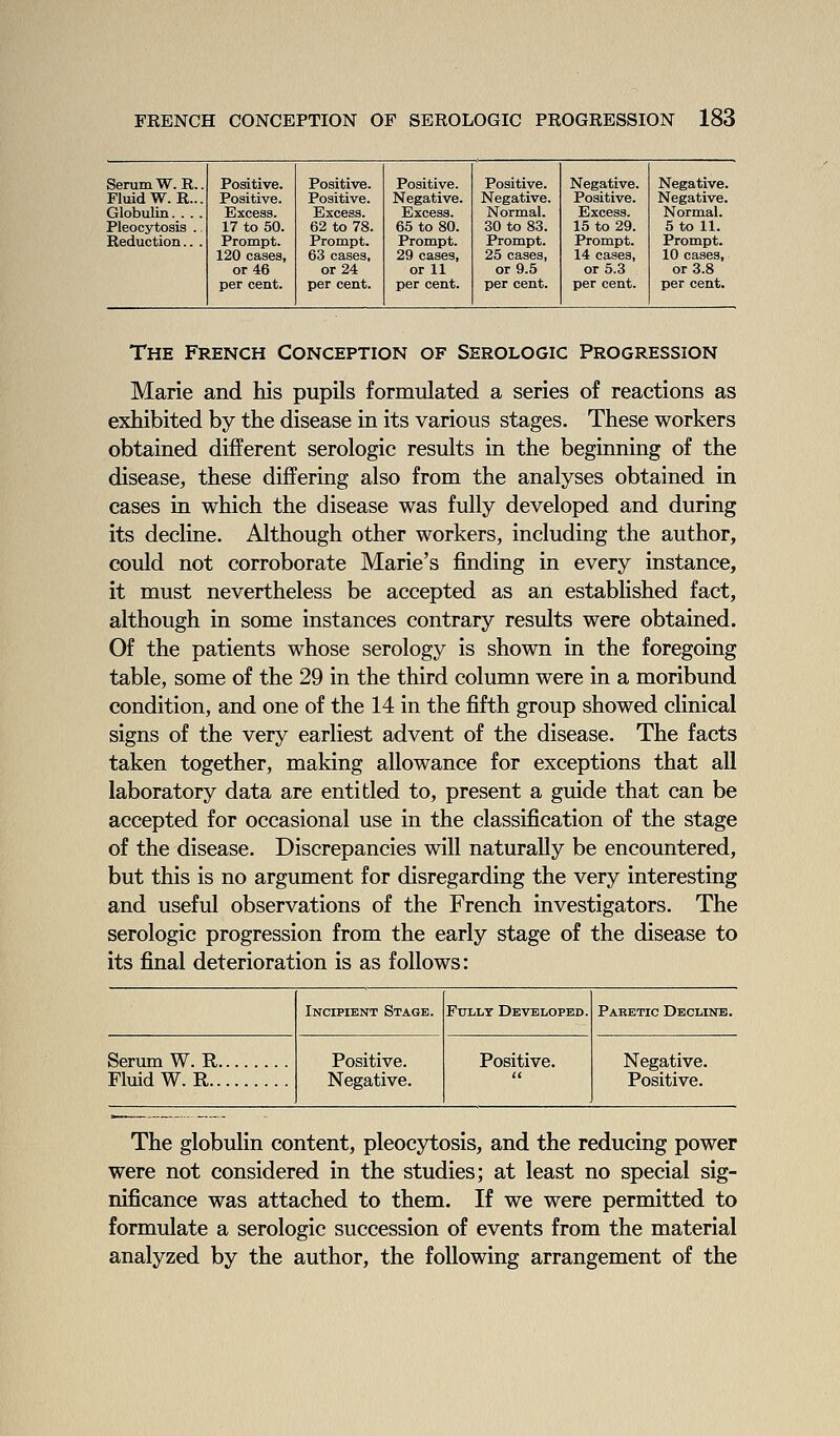 Serum W.R.. Positive. Positive. Positive. Positive. Negative. Negative. Fluid W.R... Positive. Positive. Negative. Negative. Positive. Negative. Globulin. . . . Excess. Excess. Excess. Normal. Excess. Normal. Pleocytosis . 17 to 50. 62 to 78. 65 to 80. 30 to 83. 15 to 29. 5 to 11. Reduction.. . Prompt. Prompt. Prompt. Prompt. Prompt. Prompt. 120 cases, 63 cases. 29 cases. 25 cases, 14 cases. 10 cases, or 46 or 24 or 11 or 9.5 or 5.3 or 3.8 per cent. per cent. per cent. per cent. per cent. per cent. The French Conception of Serologic Progression Marie and his pupils formulated a series of reactions as exhibited by the disease in its various stages. These workers obtained different serologic results in the beginning of the disease, these differing also from the analyses obtained in cases in which the disease was fully developed and during its decline. Although other workers, including the author, could not corroborate Marie's finding in every instance, it must nevertheless be accepted as an established fact, although in some instances contrary results were obtained. Of the patients whose serology is shown in the foregoing table, some of the 29 in the third column were in a moribund condition, and one of the 14 in the fifth group showed clinical signs of the very earliest advent of the disease. The facts taken together, making allowance for exceptions that all laboratory data are entitled to, present a guide that can be accepted for occasional use in the classification of the stage of the disease. Discrepancies will naturally be encountered, but this is no argument for disregarding the very interesting and useful observations of the French investigators. The serologic progression from the early stage of the disease to its final deterioration is as follows: Incipient Stage. FuLiiT Developed. Pabetic Decline. Serum W.R Fluid W.R Positive. Negative. Positive. Negative. Positive. The globulin content, pleocytosis, and the reducing power were not considered in the studies; at least no special sig- nificance was attached to them. If we were permitted to formulate a serologic succession of events from the material analyzed by the author, the following arrangement of the