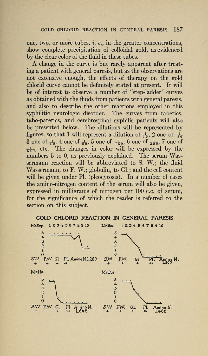 one, two, or more tubes, i. e., in the greater concentrations, show complete precipitation of colloidal gold, as evidenced by the clear color of the fluid in these tubes. A change in the curve is but rarely apparent after treat- ing a patient with general paresis, but as the observations are not extensive enough, the effects of therapy on the gold chlorid curve cannot be definitely stated at present. It will be of interest to observe a number of step-ladder curves as obtained with the fluids from patients with general paresis, and also to describe the other reactions employed in this syphilitic neurologic disorder. The curves from tabetics, tabo-paretics, and cerebrospinal syphilis patients will also be presented below. The dilutions will be represented by figures, so that 1 will represent a dilution of -^, 2 one of ^-^ 3 one of ^\, 4 one of ^, 5 one of ylo, 6 one of 3^^, 7 one of g^o, etc. The changes in color will be expressed by the numbers 5 to 0, as previously explained. The serum Was- sermann reaction will be abbreviated to S. W.; the fluid Wassermann, to F. W.; globulin, to Gl.; and the cell content will be given under PI. (pleocytosis). In a number of cases the amino-nitrogen content of the serum will also be given, expressed in milligrams of nitrogen per 100 c.c. of serum, for the significance of which the reader is referred to the section on this subject. GOLD CHLORID REACTION IN GENERAL PARESIS Mr.Cop. l£34-5e789 10 Mp.Bcc. ia3A.S 6789 10 S .... 4 3 Z 1 0 0 \ SW. F.W Gl PI. ATnmoN.l.e60 S.W F.W Gl PL Ammo N. + + _ 21 + +. + zo i.soa MirHa MrJos. S'W. F.W Gl. Pi Amino N. S.W EW. ■t- + -t- 70 L64S +