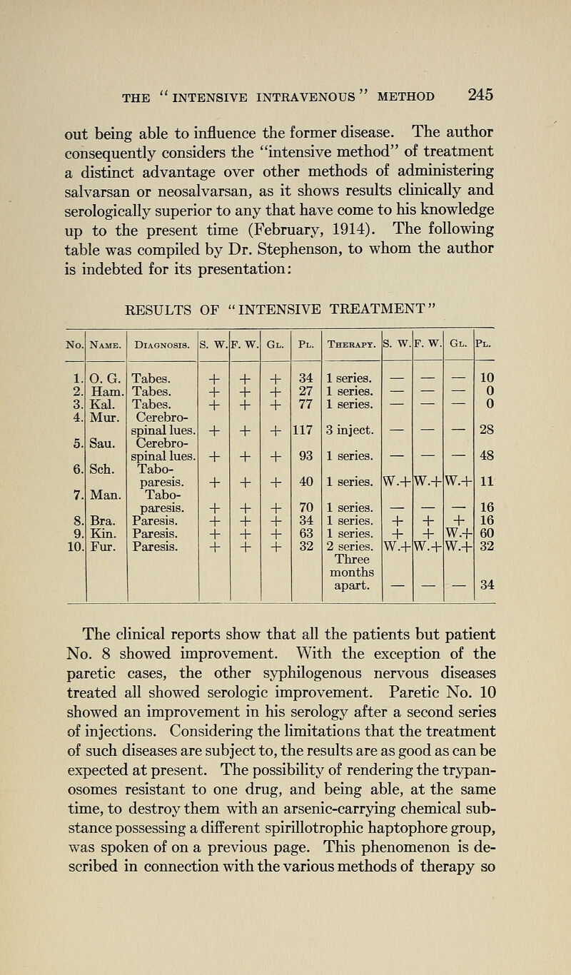 out being able to influence the former disease. The author consequently considers the intensive method of treatment a distinct advantage over other methods of administering salvarsan or neosalvarsan, as it shows results clinically and serologically superior to any that have come to his knowledge up to the present time (February, 1914). The following table was compiled by Dr. Stephenson, to whom the author is indebted for its presentation: RESULTS OF INTENSIVE TREATMENT No. Name. Diagnosis. s. w. F. W. Gl. Pl. Thebapt. s. w. F. W. Gl. Pl. 1. 0. G. Tabes. + + + 34 1 series. 10 2. Ham. Tabes. + + + 27 1 series. — — •—■ 0 3. Kal. Tabes. + + + 77 1 series. — — — 0 4. Miir. Cerebro- spinal lues. + + + 117 3 inject. — — — 28 5. Sau. Cerebro- spinal lues. + + + 93 1 series. — — — 48 6. Sch. Tabo- paresis. + + + 40 1 series. W.+ W.+ W.+ 11 7. Man. Tabo- paresis. + + + 70 1 series. — — — 16 8. Bra. Paresis. + + + 34 1 series. + + + 16 9. Kin. Paresis. + + + 63 1 series. + + W.+ 60 10. Fur. Paresis. + + + 32 2 series. Three months apart. W.+ W.+ W.+ 32 34 The clinical reports show that all the patients but patient No. 8 showed improvement. With the exception of the paretic cases, the other syphilogenous nervous diseases treated all showed serologic improvement. Paretic No. 10 showed an improvement in his serology after a second series of injections. Considering the limitatioQS that the treatment of such diseases are subject to, the results are as good as can be expected at present. The possibility of rendering the trypan- osomes resistant to one drug, and being able, at the same time, to destroy them with an arsenic-carrying chemical sub- stance possessing a different spirillotrophic haptophore group, was spoken of on a previous page. This phenomenon is de- scribed in connection with the various methods of therapy so