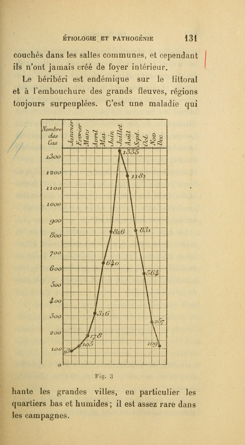 couchés dans les salles communes, et cependant ils n'ont jamais créé de foyer intérieur. Le béribéri est endémique sur le littoral et à l'embouchure des grands fleuves, régions toujours surpeuplées. C'est une maladie qui Nombre des Cas z3oo i-zoo llOO LOOO goo 800 JOO 600 5oo 4.00 3oo 200 2.00 § 1 § 1 ^â -3 ^ 3 i ^ g g t^-Zc ?3 5 \ \ \^ lâ & 6 'd ii \ \ ^0 \ ) f' 74 ',? 6 \2i ?7 \ J / réf \ ^ A >5 it H > 9^ f hante les grandes villes, en particuh'er les quartiers bas et humides ; il est assez rare dans les campagnes.