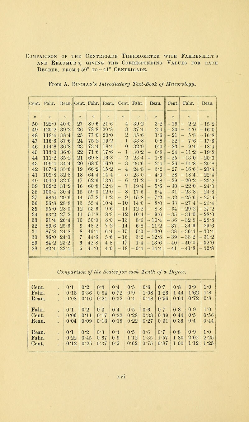 Comparison of the Centrigade Thermometer with Fahrenheit's AND Reaumur's, giving the Corresponding Values for each Degree, from + 50 to - 41° Centrigade. From A. Buchan's Introductory Text-Booh of Meteorology. Cent. Fahr. Reau. Cent. Fahr. Reau. Cent. Fahr. Reau. Cent. Fahr. Reau. o o o , o o o a o o o 50 122-0 1 40 -0 27 80 -6 21-6 4 39-2 3-2 -19 - 2-2 -15-2 49 i 120-2! 39 -2 26 78 •8 20-8 ' 3 37-4 2-4 -20 - 4-0 -16-0 48 1 118-4 138 ■4 25 77 •0 20-0 2 35-6 1-6 -21 - 5-8 -16-8 47 116-6 37 -6 24 75 -2 19-2 \ 1 33-8 0-8 -22 -7-6 -17-6 46 114-8 36 •8 23 73 -4 18-4 0 32-0 0-0 -23 - 9-4 -18-4 45 113-0 36 •0 22 71 ■6 17-6 - 1 30-2 - 0-8 -24 -11-2 -19-2 44 111-2 35 -2 21 69 -8 16-8 - 2 28-4 - 1-6 -25 -13-0 -20-0 43 109-4 134 -4 20 68 -0 16-0 — 3 26-6 - 2-4 -26 -14-8 -20-8 42 107-6 133 -6 19 66 -2 15-2 1- 4 24-8 - 3-2 -27 -16-6 -21-6 41 j 105-8 i32 •8 18 64 -4 14-4 I- 5 23-0 - 4-0 -28 -18-4 -22-4 40 ,104-0 1 32 •0 17 62 •6 13-6 !- 6 21-2 - 4-8 -29 -20-2 - 23 -2 39 1 102-2 31 •2 16 60 -8 12-8 t- 7 19-4 - 5-6 -30 -22-0 -24-0 38 j 100-4 30 -4 15 59 0 12-0 - 8 17-6 - 6-4 -31 -23-8 -24-8 37 1 98-6 29 -6 14 57 -2 11-2 1- 9 15-8 - 7-2 -32 -25-6 -25-6 36 i 96-8 28 -8 13 55 •4 10-4 -10 14-0 - 8-0 -33 -27-4 -26-4 35 i 95-0 28 •0 12 53 6 9-6 -11 12-2 - 8-8 -34 -29-2 -27-2 34 1 93 -2 \ 27 -2 11 51 8 8-8 -12 10-4 - 9-6 -35 -31-0 -28-0 33 91-4 26 -4 10 50 0 8-0 -13 8-6 -10-4 -36 -32-8 -28-8 32 89.6 25 -6 9 48 2 7-2 -14 6-8 -11-2 -37 -34-6 -29-6 31 87-8 24 ■8 8 46 4 6-4 i-15 5-0 -12-0 -38 -36-4 -30-4 30 86-0 24 •0 7 44 6 5-6 i-16 3-2 -12-8 -39 -38-2 -31-2 29 i 84-2 23 -2 6 42 8 4-8 !-l7 1-4 -13-6 -40 -40-0 -32-0 28 82-4 22-4 5 41-0 4-0 -18 -0-4 -14-4 -41 -41-8 -32-8 Comparison of the Scales for each Tenth of a Degree. Cent. . ■ 0-1 0-2 0-3 0-4 0-5 0-6 0-7 0-8 0-9 1-0 Fahr. 0-18 0-36 0-54 0-72 0-9 1-08 1-26 1 44 1-62 1-8 Keau. 0-08 0-16 0-24 0-32 0-4 0-48 0-56 0-64 0-72 0-8 Fahr. 0-1 0-2 0-3 0-4 0-5 0-6 07 0-8 0 9 1-0 Cent. 0-06 0-11 0-17 0-22 0-28 0-33 0 39 0 44 0-5 0-56 Reau. 0-04 0-09 0-13 0-18 0-22 0-27 0-31 0 36 0-4 0-44 Reau. 0-1 0-2 0-3 0-4 0-5 0-6 0-7 0-8 0-9 1-0 Fahr. 0-22 0-45 0-67 0-9 1-12 1-35 1-57 1-80 2-02 2-25