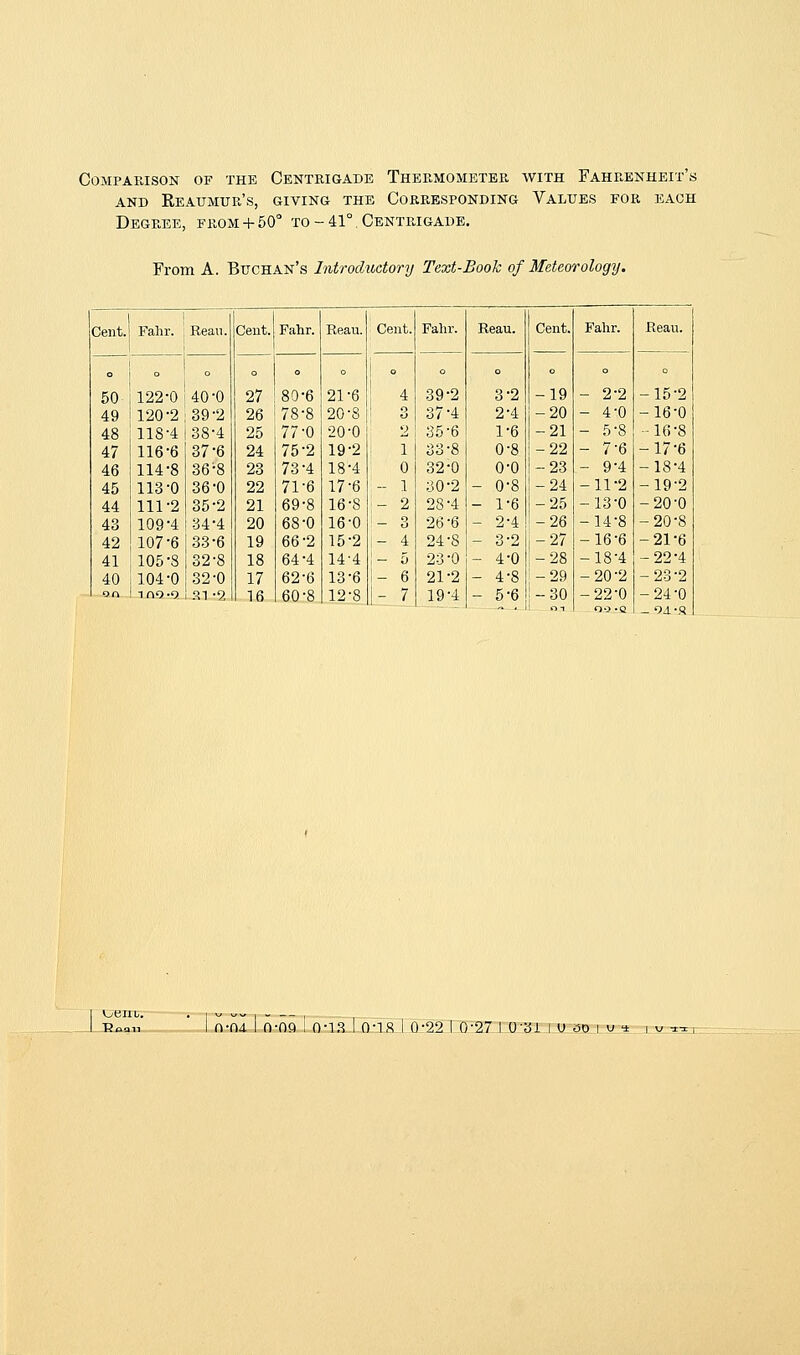 Comparison of the Centrigade Thermometer with Fahrenheit's AND Reaumur's, giving the Corresponding Values for each Degree, from+ 50 to-41°.Centrigade. From A. Buchan's Introductory Text-Book of Meteorology. Cent. Fahr. Reau. Cent. Fahr. Reau. o o o o o m 122-0 40-0 27 80-6 21-6 49 120-2 i 39-2 26 !78-8 20-8 48 118-4 i 38-4 25 i77-0 •20-0 47 116-6 37-6 24 75-2 19-2 46 114-8 36-8 23 73-4 18-4 45 113-0 36-0 22 71-6 17-6 44 111-2 35-2 21 69-8 16-8 43 109-4 34-4 20 68-0 16-0 42 107-6 33-6 19 66-2 15-2 41 105-8 32-8 18 64-4 14'4 40 on 104-0 1 no -o 32-0 SI -2 17 16 62-6 60-8 13-6 12-8 Cent. 1 0 - 1 - 2 - 3 - 4 - 5 - 6 - 7 Fahr. 39- 37 35- bo ' 32- 30- 28- 26- 24- 23- 21- 1{ Reau. -2 3- -4 2- •6 1- •8 0- -0 0- -2 - 0- -4 - 1- -6 - 2- -8 - 3- -0 - 4- •2 - 4- •4 - 5- Cent. -19 -20 -21 -22 -23 -24 -25 -26 -27 -28 -29 -30 Fahr. 2-2 4-0 5-8 7-6 9-4 ■11-2 13-0 14-8 16-6 ■18-4 20-2 •22-0 Reau. -15-2 -16-0 -16-8 -17-6 -18-4 -19-2 -20-0 -20-8 -21-6 -22-4 -23-2 -24-0 - Od -s 0-04 I n-fi9 I O-l.S I 0-lS i 0-22 I 0-27 I 0-3i I u ao i u ■± i u