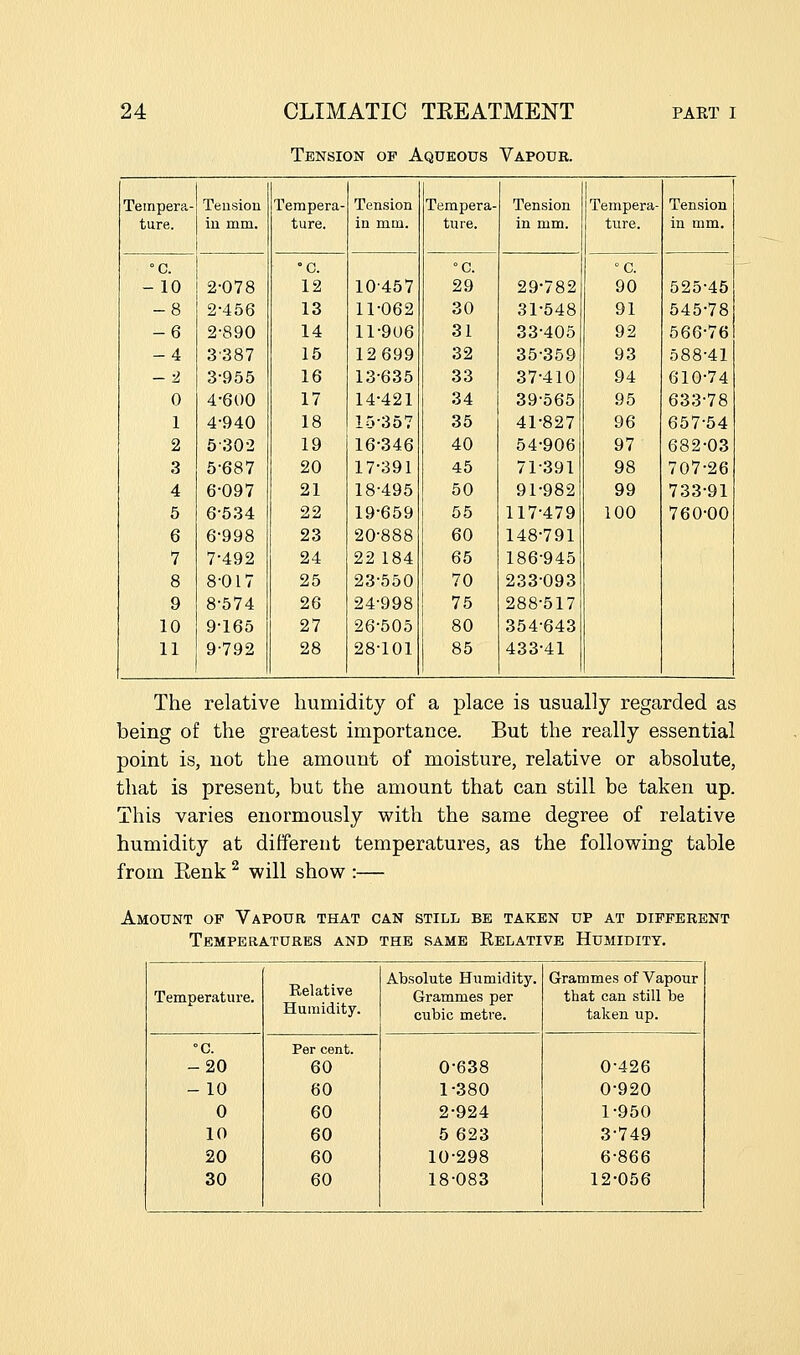 Tension of Aqueous Vapour. Tempera- Tension Tempera- Tension Tempera- Tension Tempera- Tension ture. in mm. ture. in mm. ture. in mm. ture. m mm. C. °C. °C. °C. -10 2-078 12 10-457 29 29-782 90 525-45 -8 2-456 13 11-062 30 31-548 91 545-78 -6 2-890 14 11-906 31 33-405 92 566-76 -4 3'387 15 12699 32 35-359 93 588-41 — -2, 3-955 16 13-635 33 37-410 94 610-74 0 4-600 17 14-421 34 39-565 95 633-78 1 4-940 18 15-357 35 41-827 96 657-54 2 5-30-2 19 16-346 40 54-906 97 682-03 3 5-687 20 17-391 45 71-391 98 707-26 4 6-097 21 18-495 50 91-982 99 733-91 5 6-534 22 19-659 55 117-479 100 760-00 6 6-998 23 20-888 60 148-791 7 7-492 24 22 184 65 186-945 8 8-017 25 23-550 70 233-093 9 8-574 26 24-998 75 288-517 10 9-165 27 26-505 80 354-643 11 9-792 28 28-101 85 433-41 The relative humidity of a place is usually regarded as being of the greatest importance. But the really essential point is, not the amount of moisture, relative or absolute, that is present, but the amount that can still be taken up. This varies enormously vfith the same degree of relative humidity at different temperatures, as the following table from Kenk ^ will show :— Amount of Vapour that can still be taken up at different Temperatures and the same Relative Humidity. Temperature. Relative Humidity. Absolute Humidity. Grammes per cubic metre. Grammes of Vapour that can still be taken up. -c. -20 Per cent. 60 0-638 0-426 -10 60 1-380 0-920 0 60 2-924 1-950 10 60 5 623 3-749 20 60 10-298 6-866 30 60 18-083 12-056